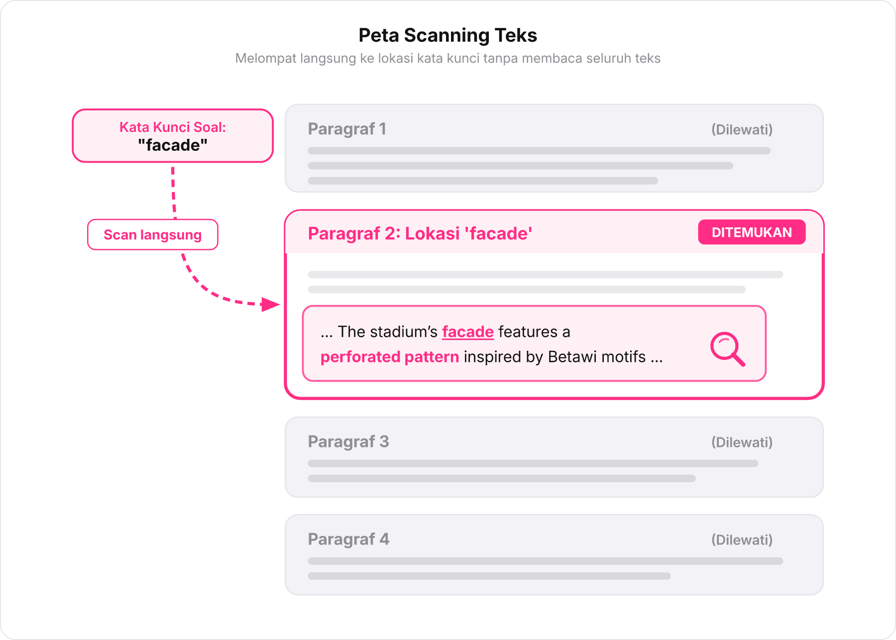 Diagram skematik 4 blok paragraf dengan Paragraf 2 disorot menggunakan kaca pembesar untuk menunjukkan teknik scanning kata kunci.