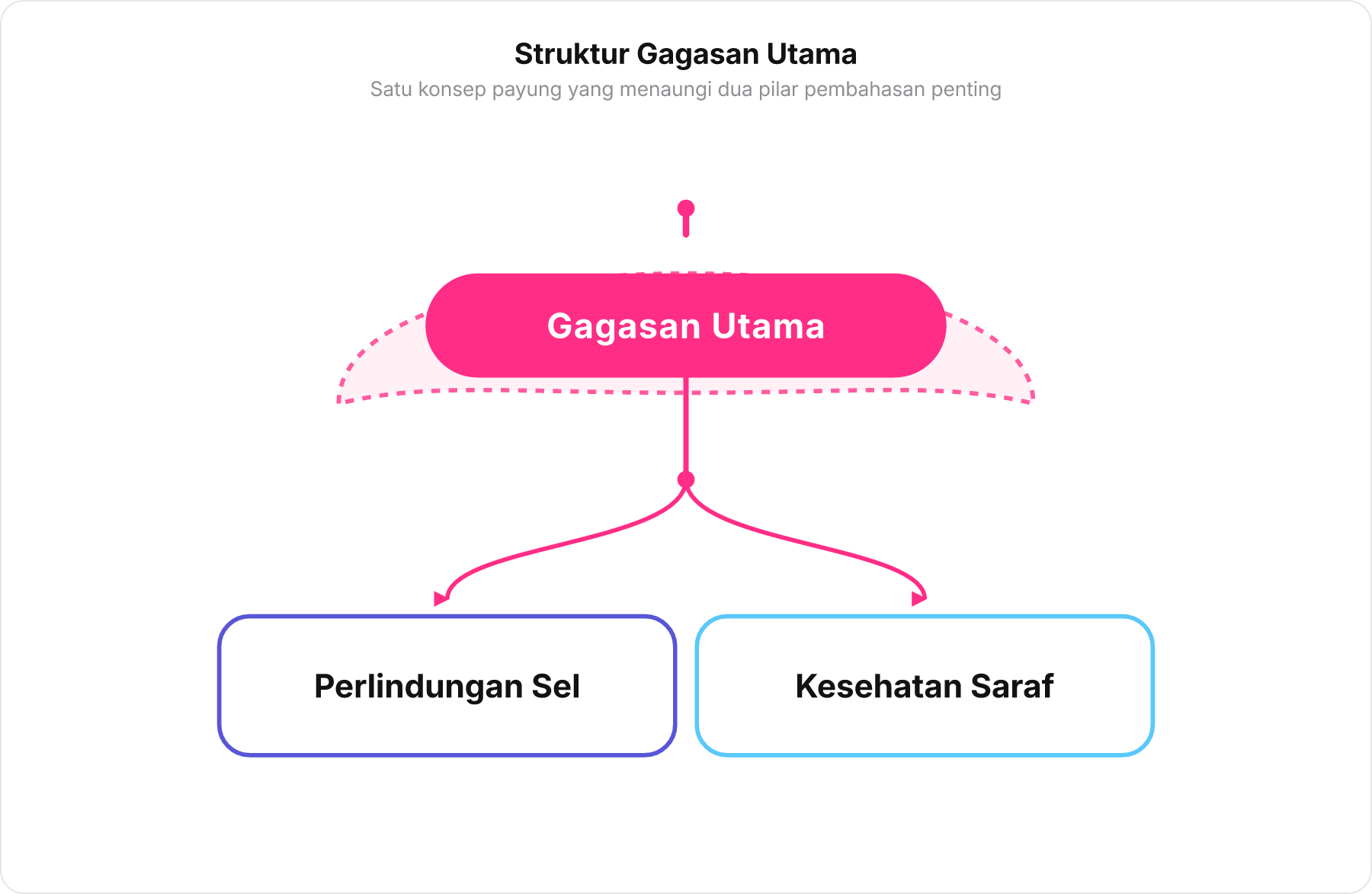 Diagram struktural konsep payung: kanopi gagasan utama memayungi perlindungan sel dan kesehatan saraf.
