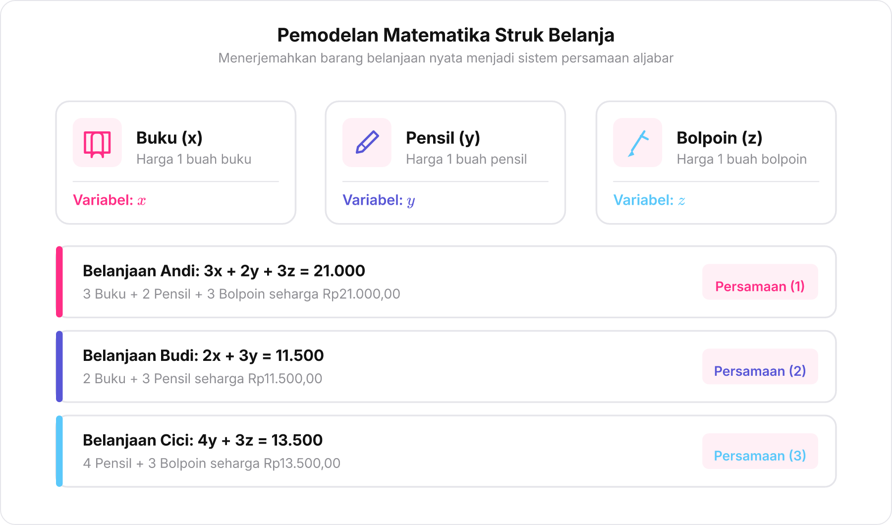 Diagram pemetaan barang belanjaan ke variabel x, y, z dan struk belanjaan Andi, Budi, dan Cici.