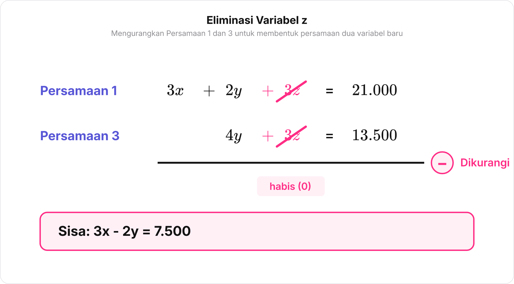 Pengurangan vertikal Persamaan 1 dengan Persamaan 3 untuk mengeliminasi variabel z.