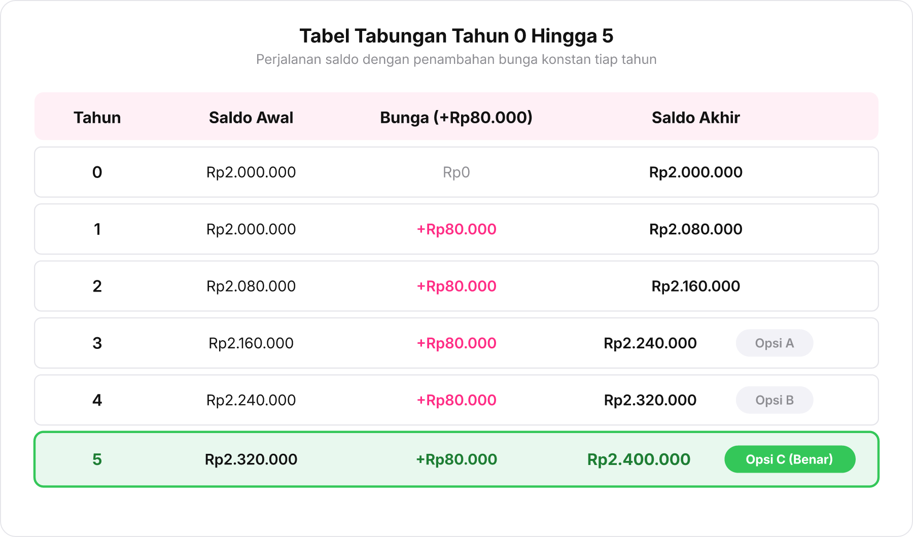Tabel lengkap perkembangan tabungan bunga tunggal dari Tahun 0 sampai Tahun 5.