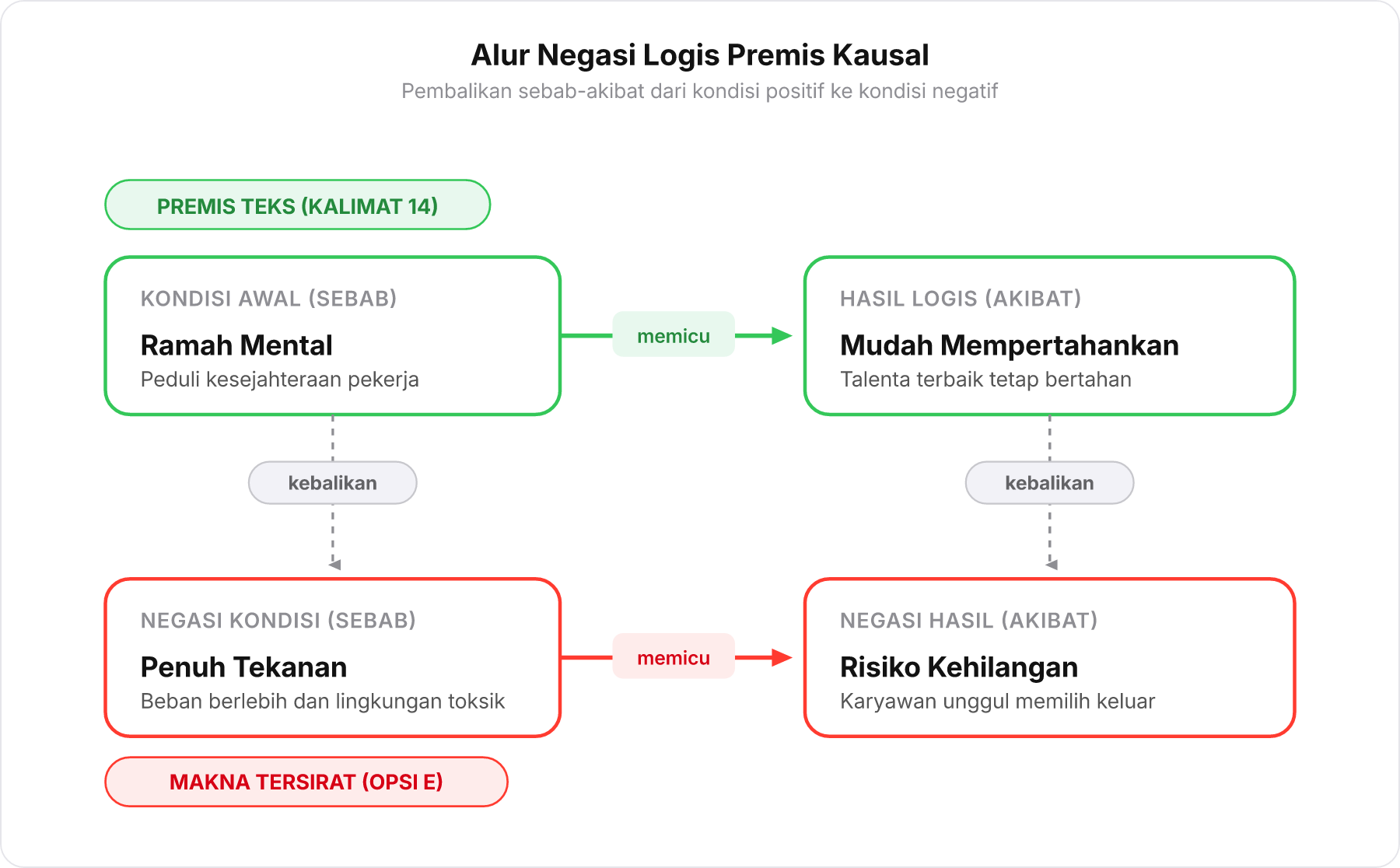 Diagram alur negasi logis: kondisi ramah mental memicu kemudahan mempertahankan talenta, sedangkan kondisi penuh tekanan memicu risiko kehilangan talenta.