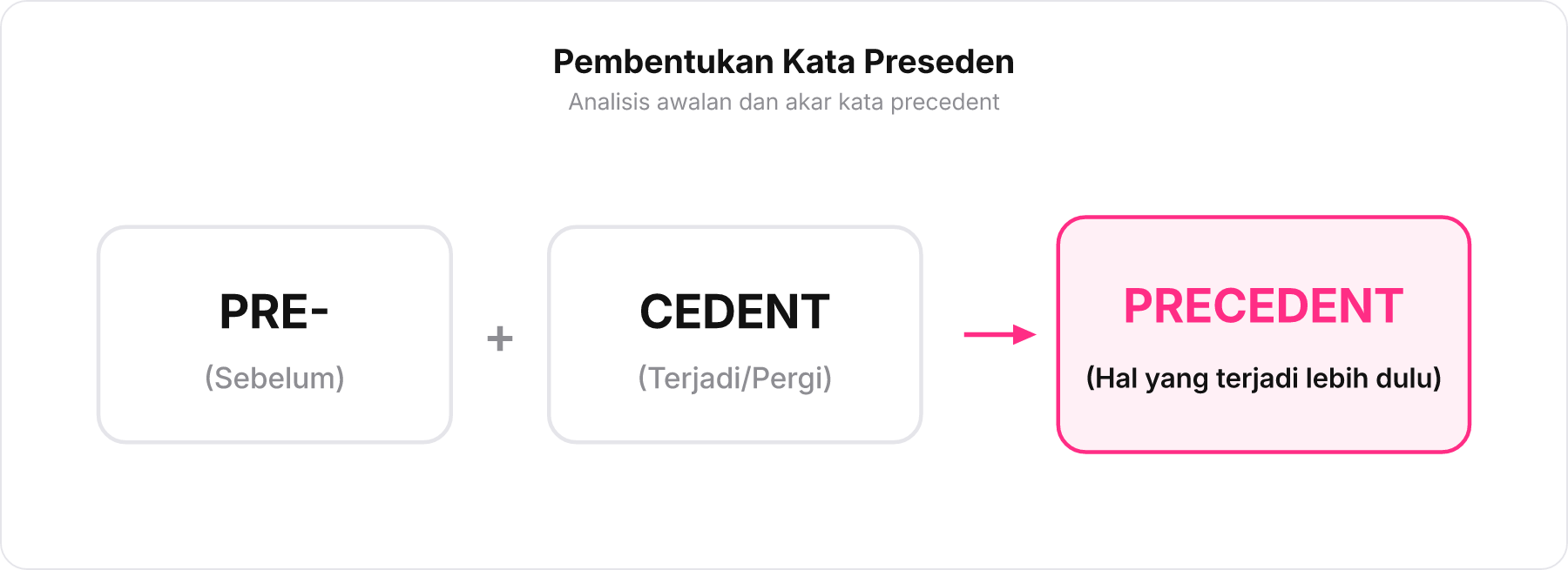 Skema pembentukan kata preseden dari awalan pre dan akar kata cedent