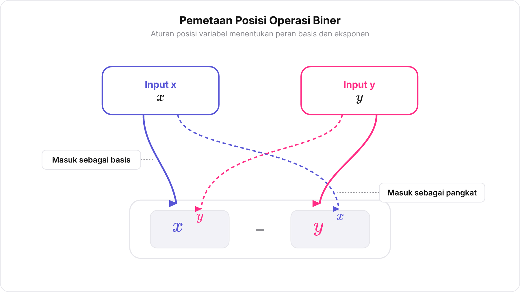 Diagram pemetaan input x dan y ke bentuk pangkat silang xʸ - yˣ