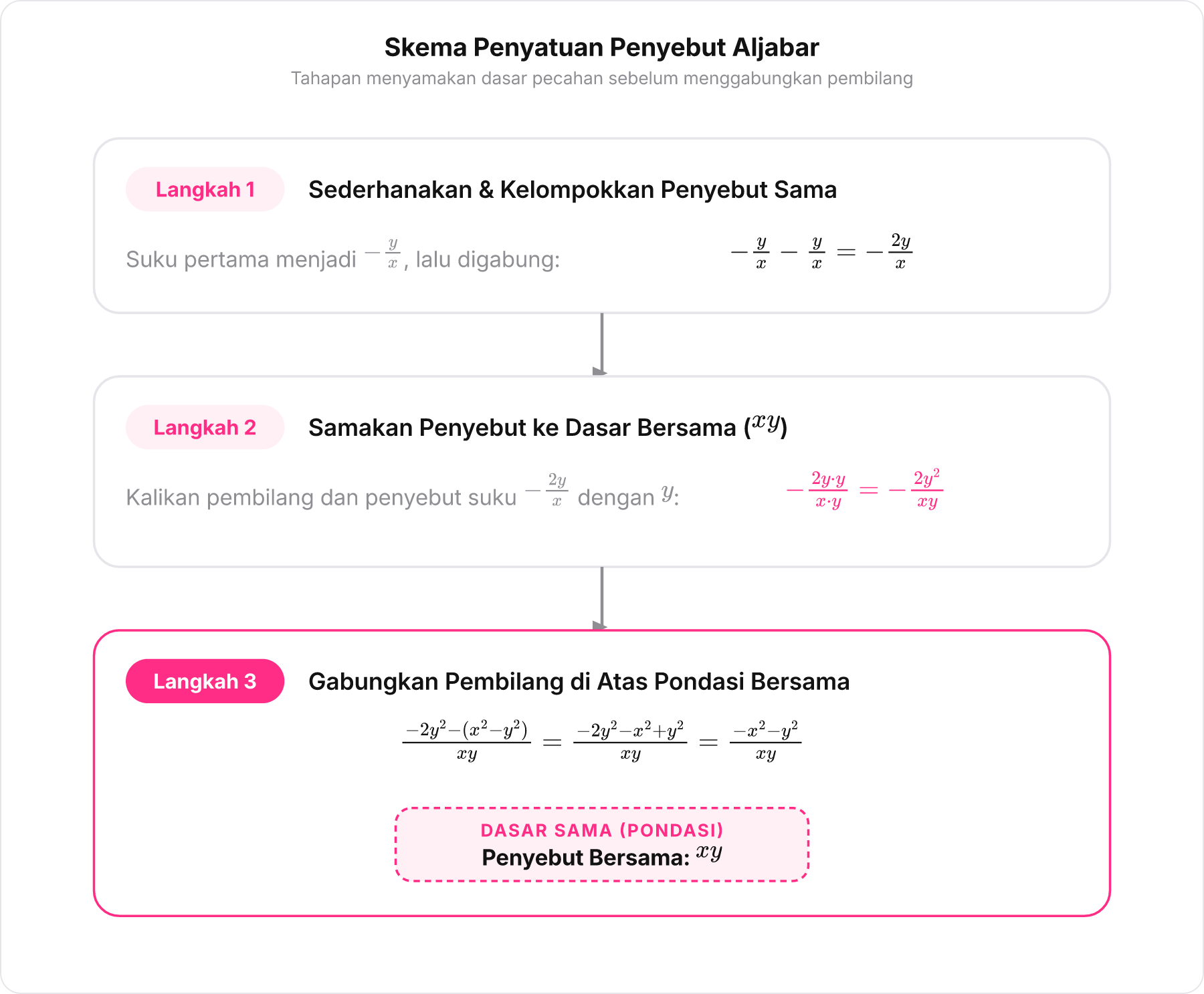 Diagram skema alur tiga langkah penyamaan dasar penyebut pecahan aljabar.