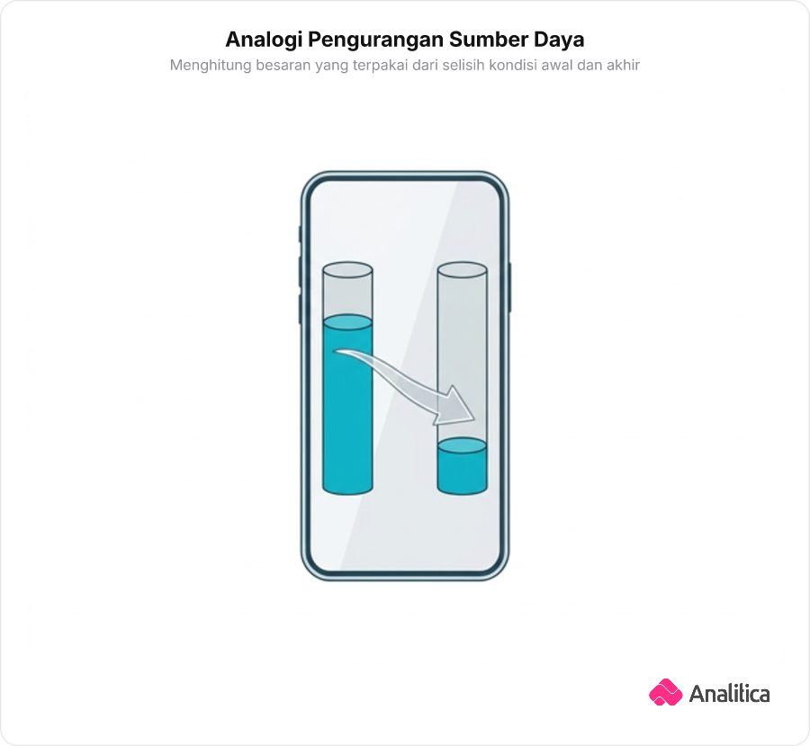Ilustrasi layar ponsel menampilkan pengurangan volume kuota internet dari kondisi awal ke kondisi akhir.