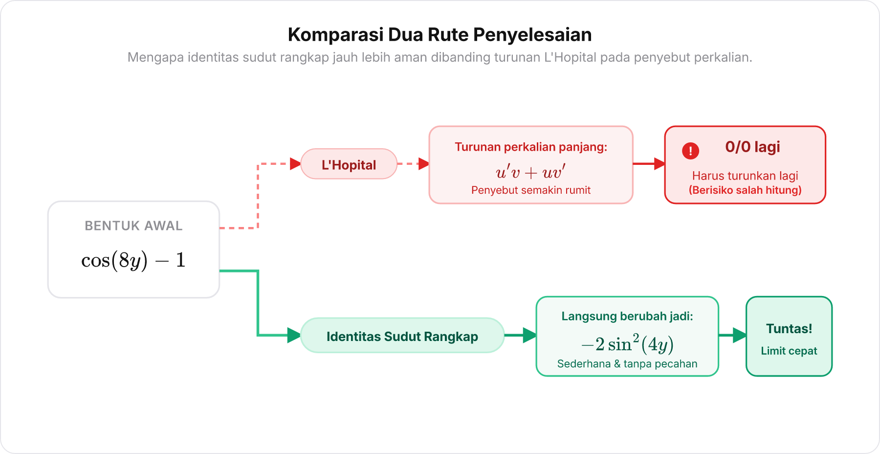 Bagan komparasi jalur L'Hopital yang berbelit vs jalur identitas sudut rangkap yang mulus.