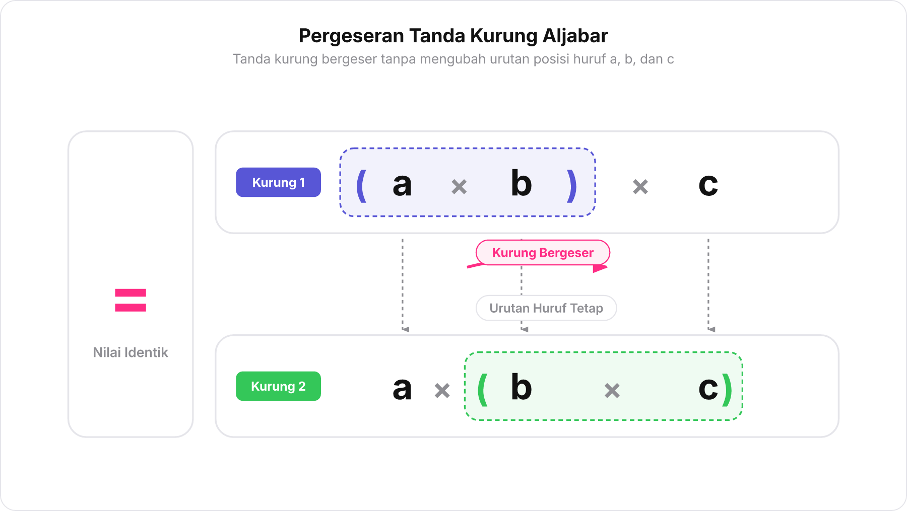 Diagram aljabar pergeseran tanda kurung pada tiga bilangan real tanpa mengubah urutan huruf.
