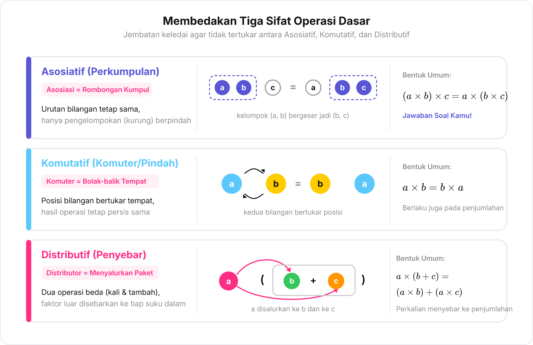 Tabel visual perbandingan sifat Asosiatif, Komutatif, dan Distributif menggunakan analogi jembatan keledai.