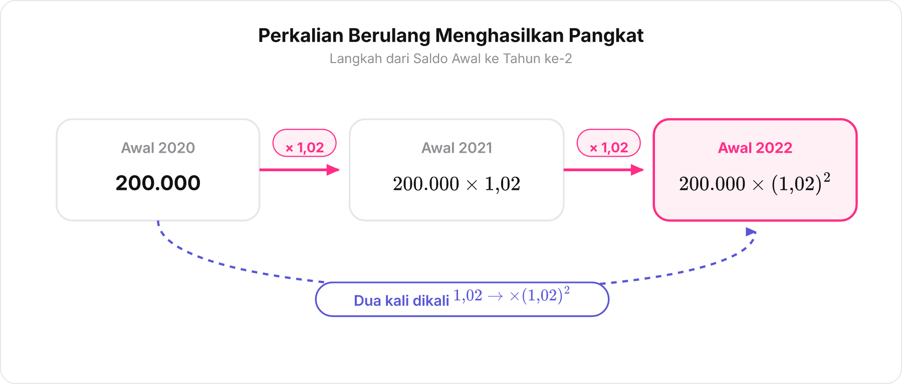 Diagram alir perkalian faktor pertumbuhan penduduk dari tahun 2020 hingga 2022