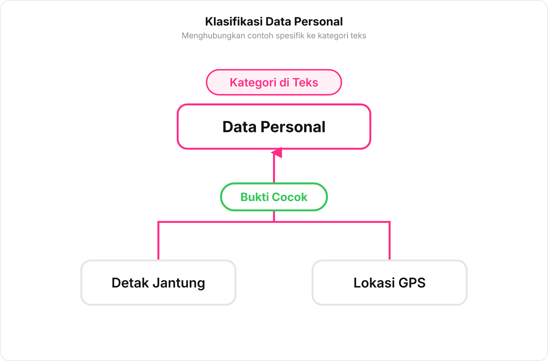Diagram alir klasifikasi data personal yang menghubungkan kategori teks dengan contoh riil smart watch.