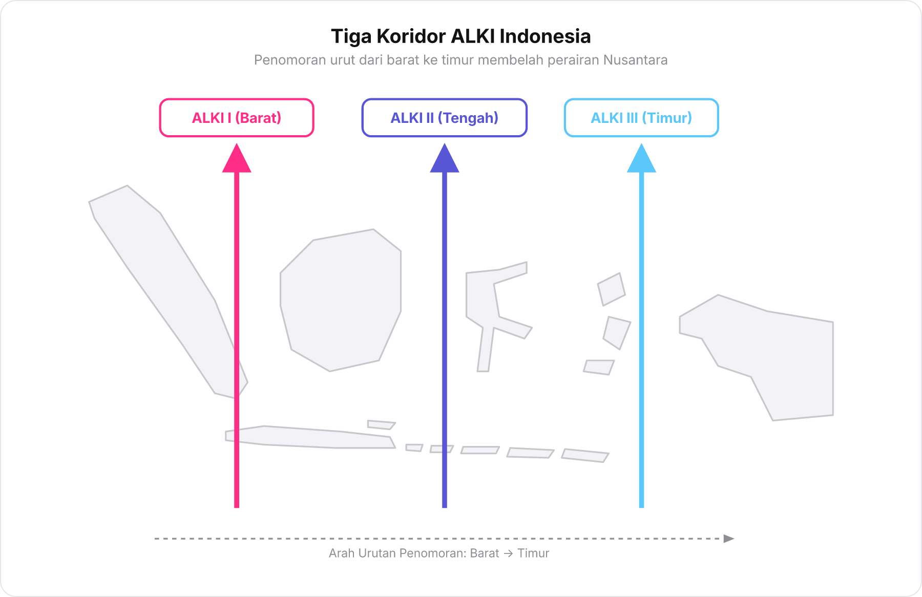 Skema makro pembagian 3 jalur ALKI di Indonesia dari barat ke timur