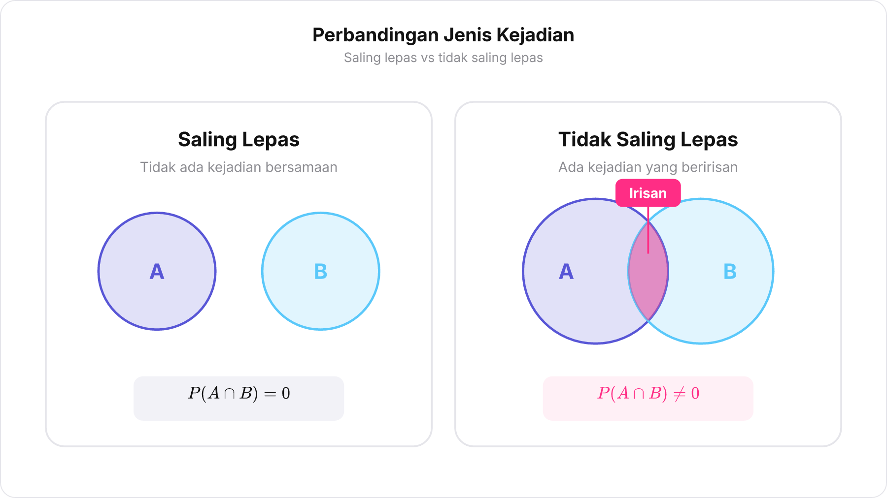Diagram Venn membandingkan kejadian saling lepas yang terpisah dan kejadian tidak saling lepas yang berpotongan.