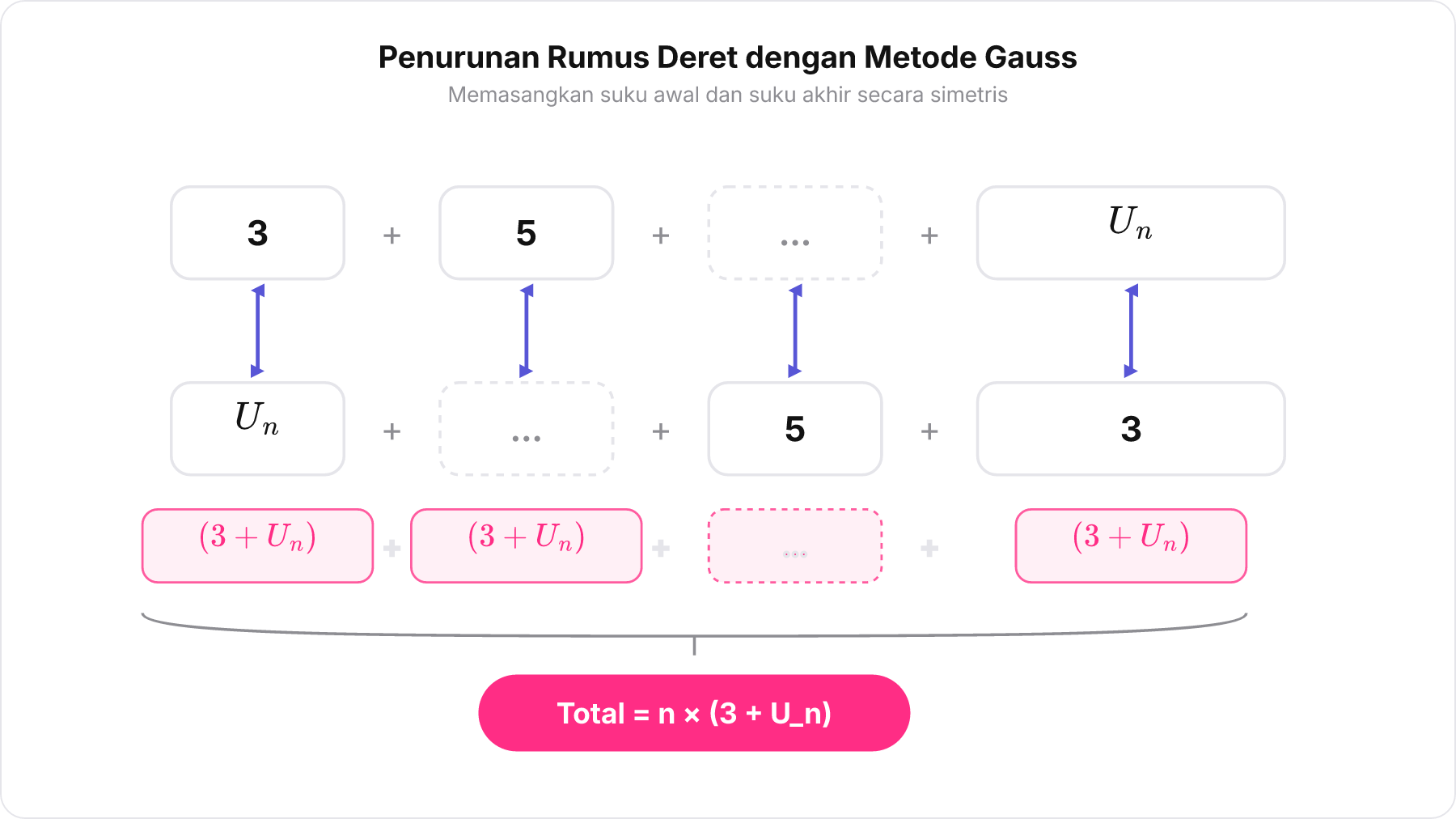 Diagram metode Gauss memasangkan suku deret aritmetika maju dan mundur