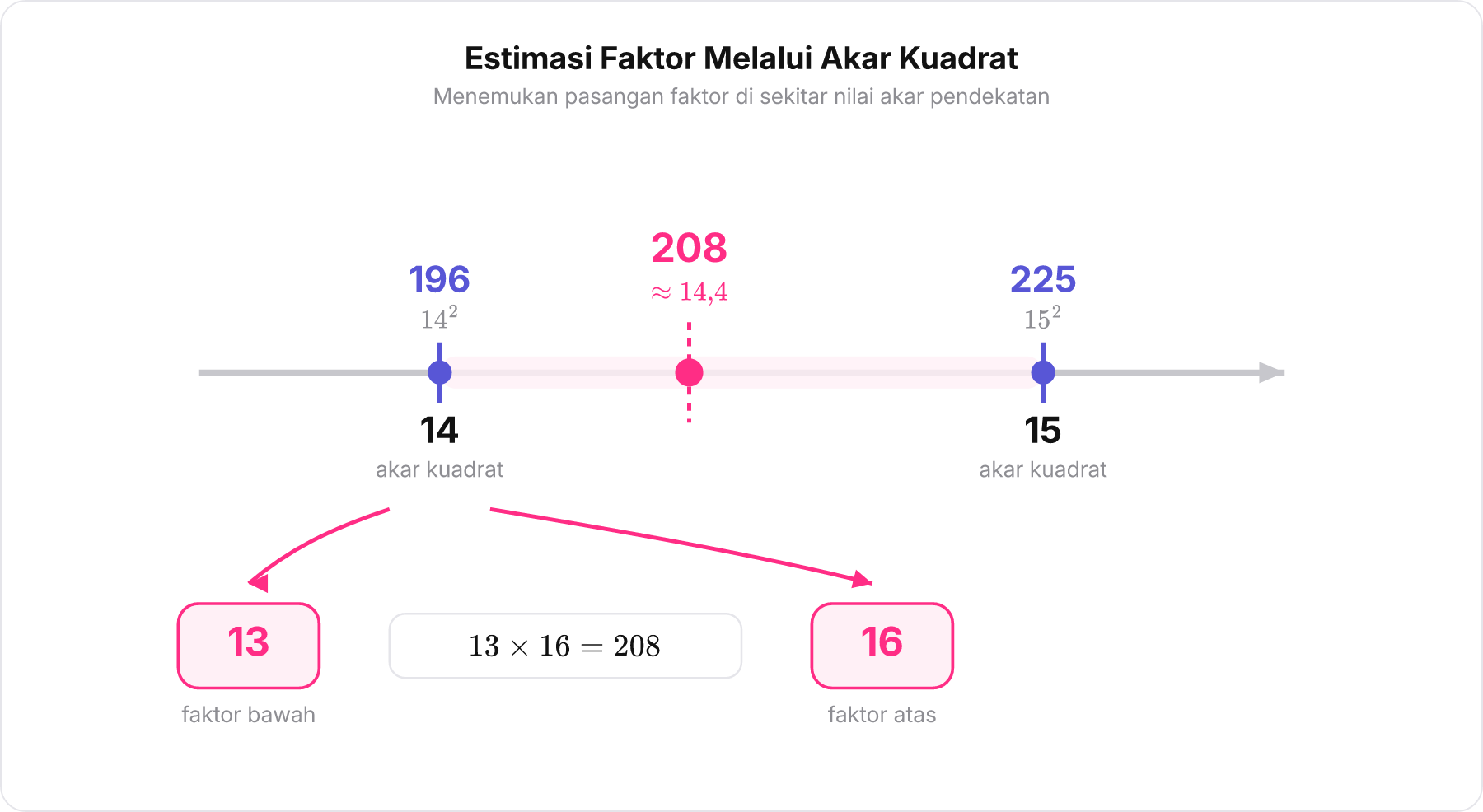 Garis bilangan estimasi akar kuadrat dari 208 di antara 196 dan 225
