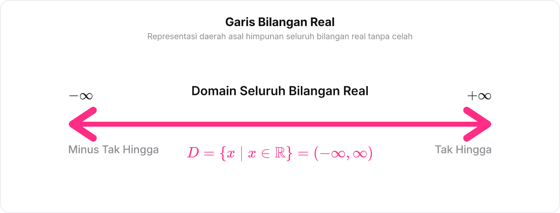 Diagram garis bilangan real yang terarsir penuh dari minus tak hingga ke tak hingga