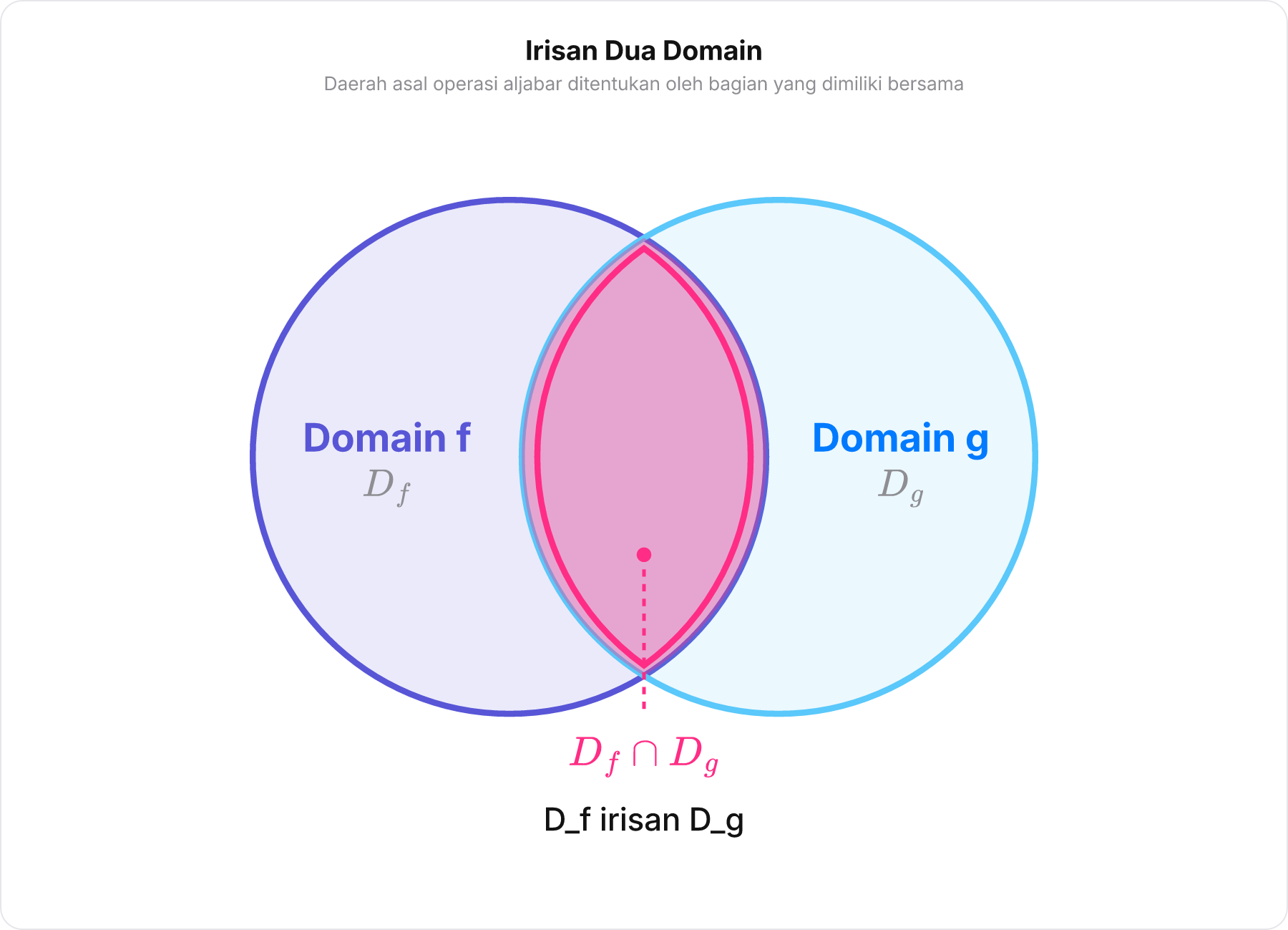 Diagram Venn irisan dua himpunan daerah asal fungsi f dan g