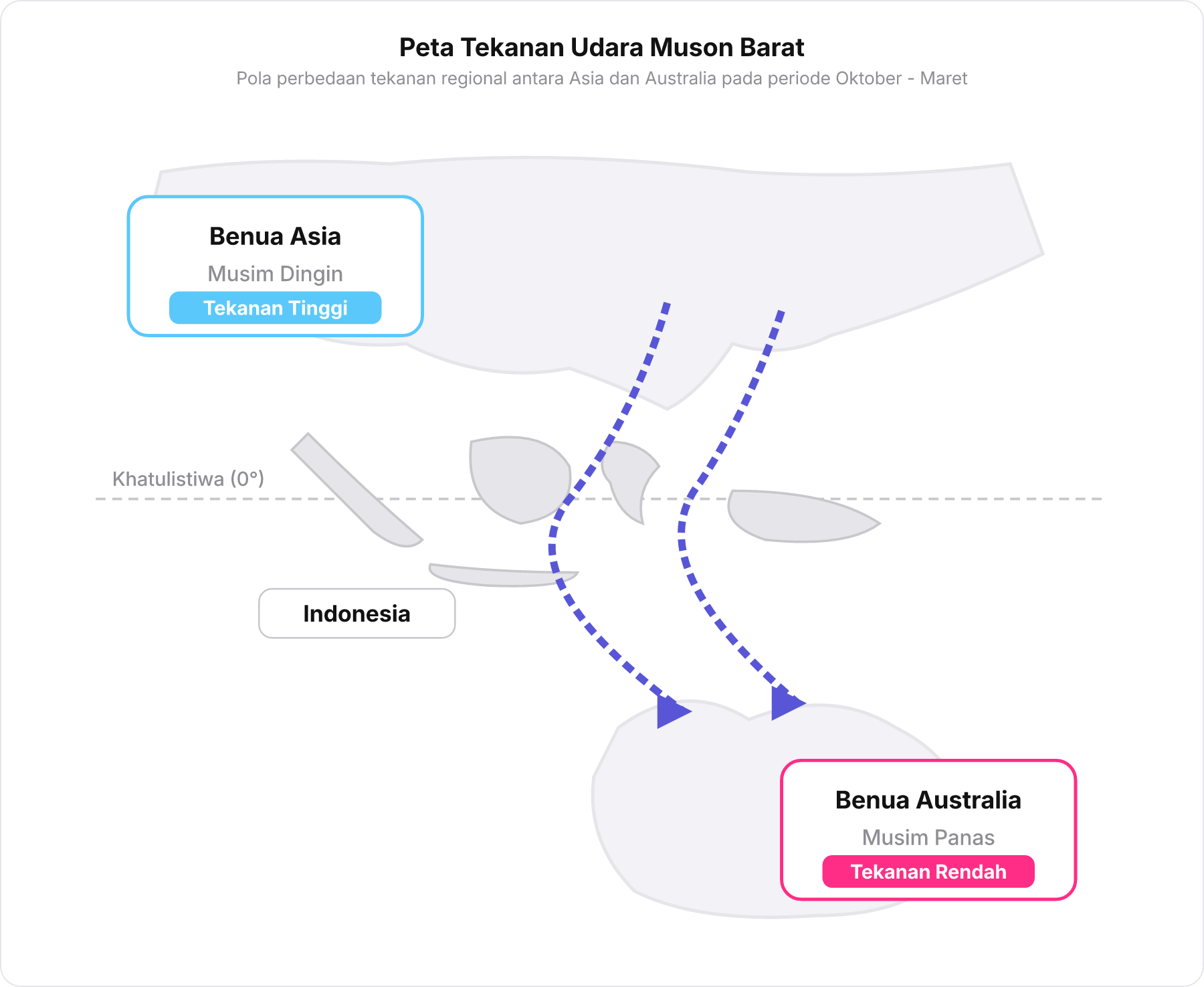Peta skematis perbedaan tekanan antara Benua Asia dan Benua Australia yang melintasi Indonesia.