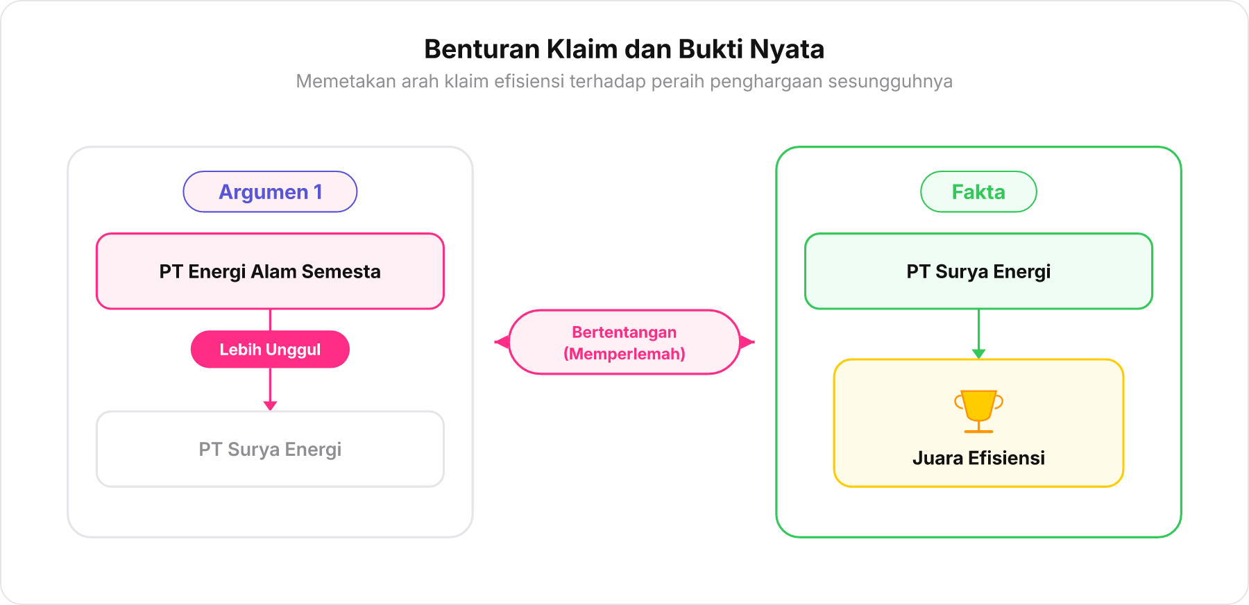 Diagram perbandingan klaim Argumen 1 melawan Fakta riil yang menunjukkan kontradiksi
