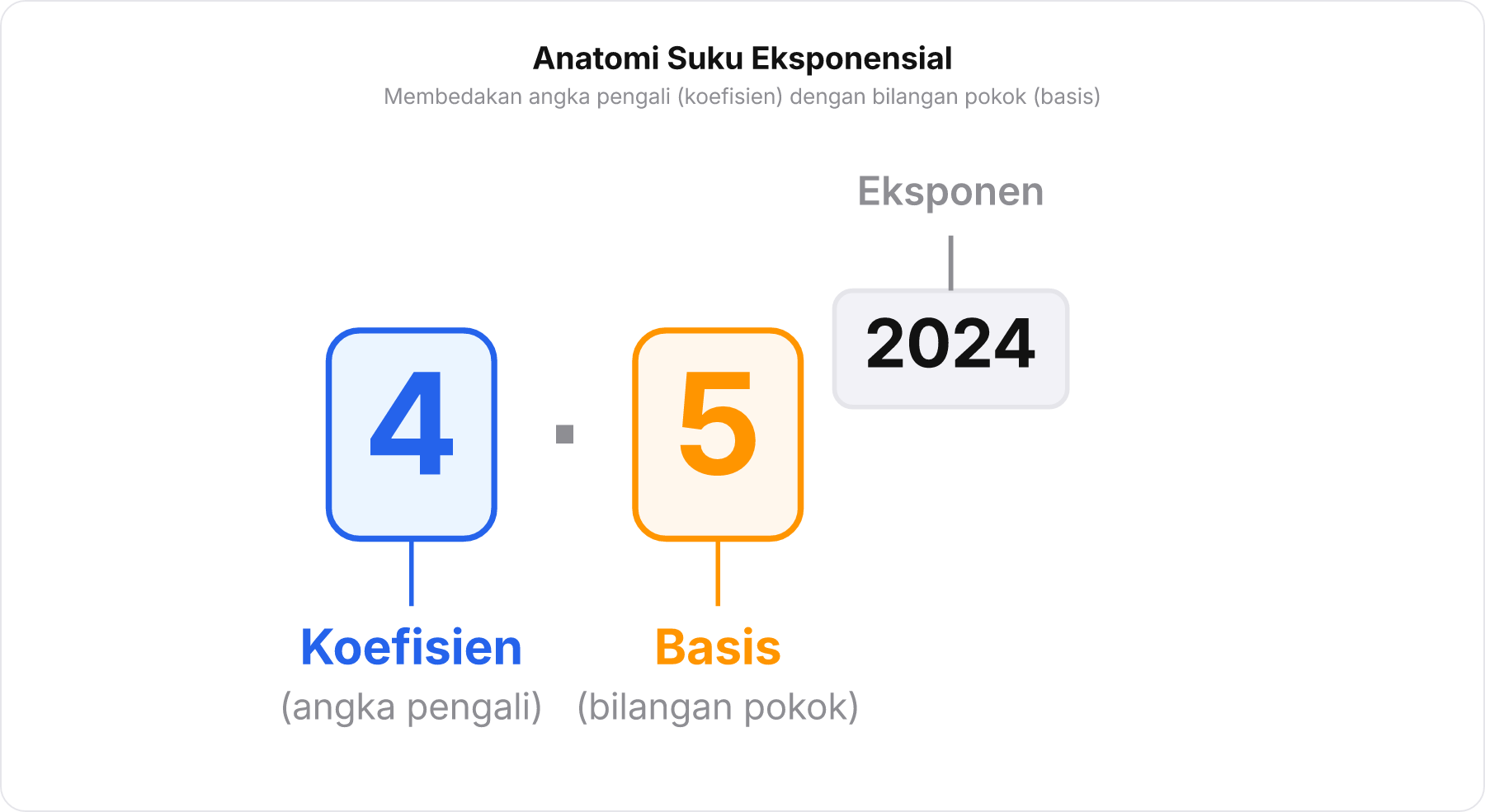 Diagram struktur suku eksponensial menunjukkan koefisien dan basis