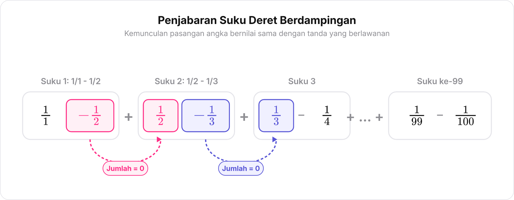 Diagram skema penjabaran deret pecahan menjadi deret selisih dengan panah menghubungkan pasangan suku kembar berlawanan tanda