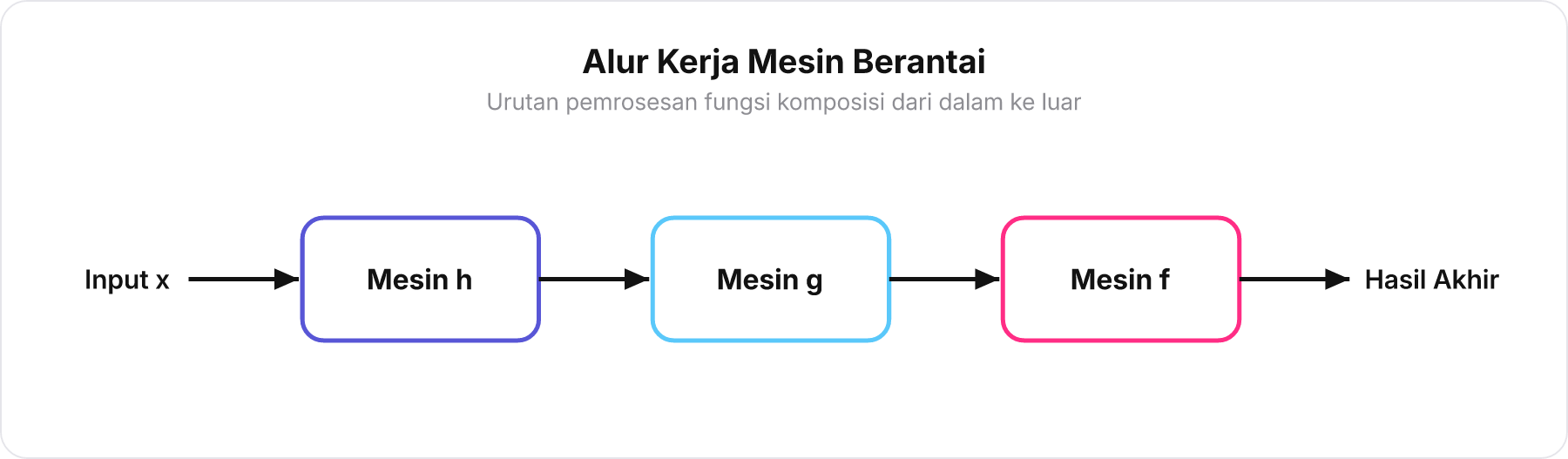 Diagram alir mesin berantai tiga tahap dari fungsi h ke g lalu ke f.