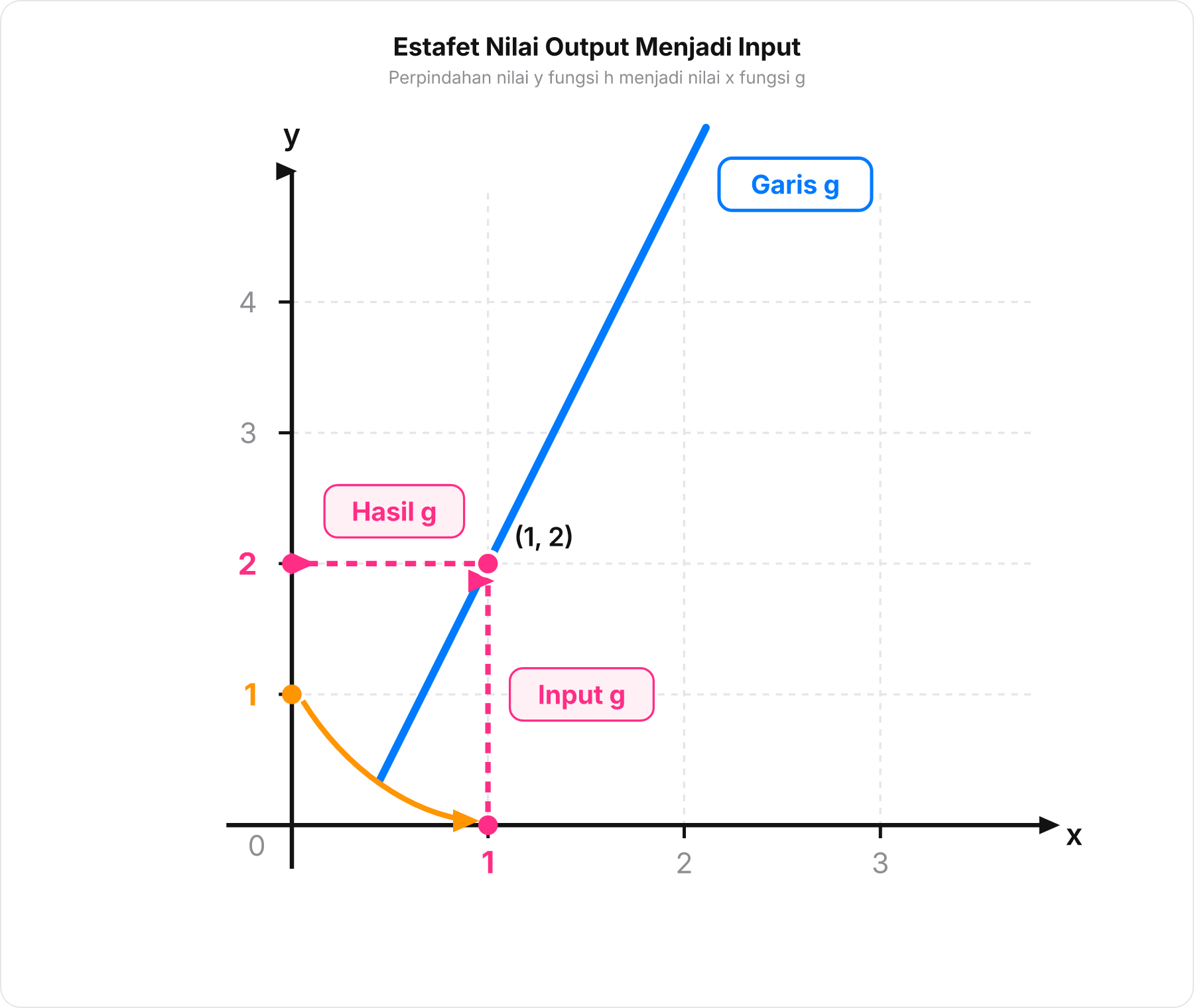 Grafik garis lurus g menunjukkan proses pemindahan nilai 1 dari sumbu-y ke sumbu-x, lalu dipetakan ke sumbu-y menghasilkan nilai 2.