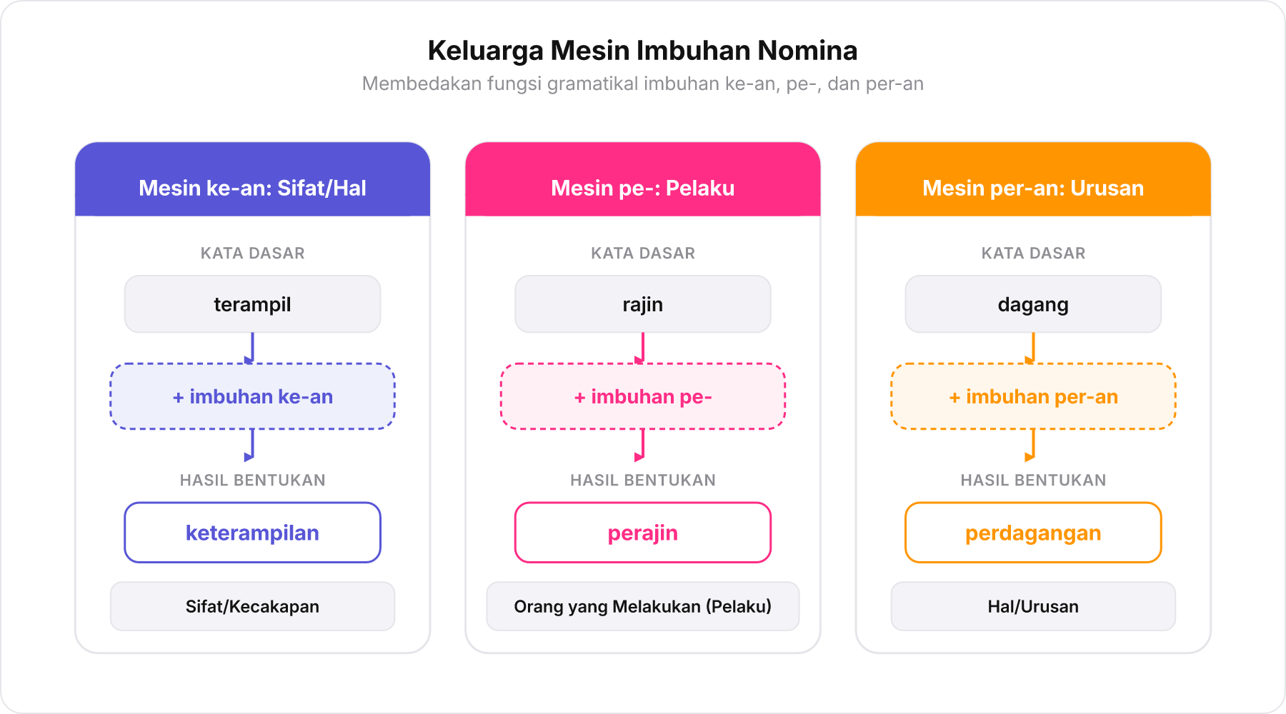 Diagram perbandingan tiga jenis mesin imbuhan ke-an, pe-, dan per-an beserta fungsinya
