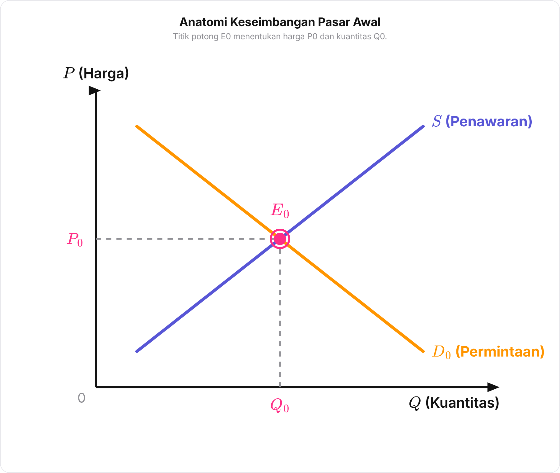Diagram kurva penawaran dan permintaan dasar menunjukkan sumbu P dan Q berpotongan di titik keseimbangan E0.