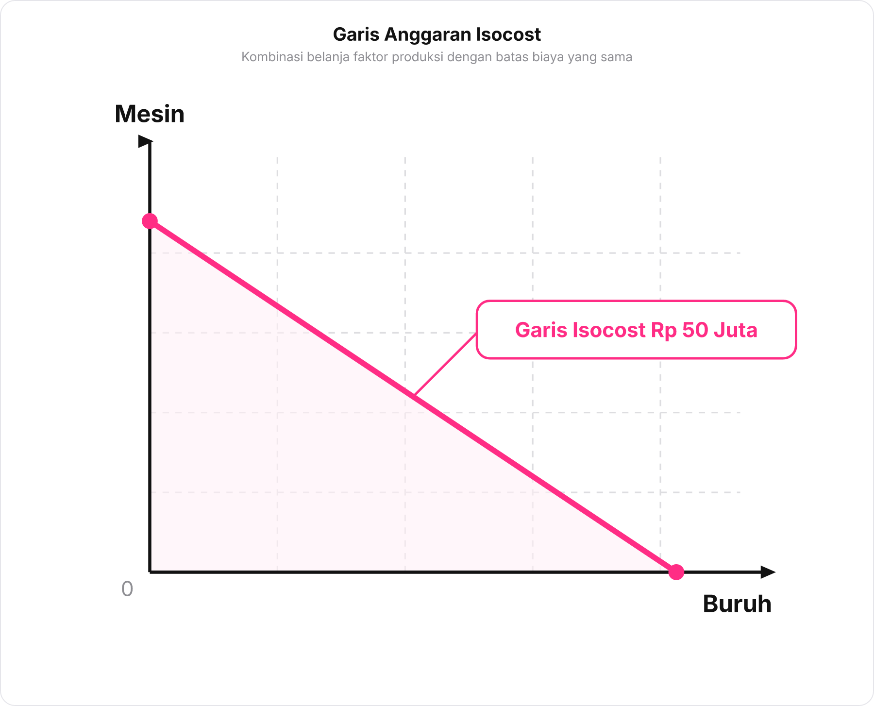Grafik garis lurus menurun Isocost yang menghubungkan faktor mesin dan buruh dengan total anggaran Rp 50 Juta.