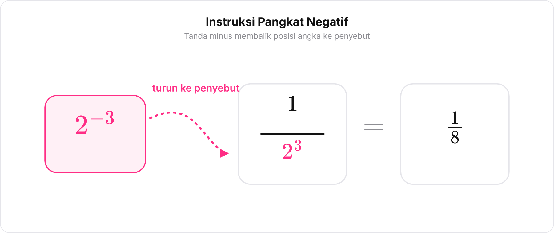 Diagram perpindahan pangkat negatif menjadi penyebut pecahan