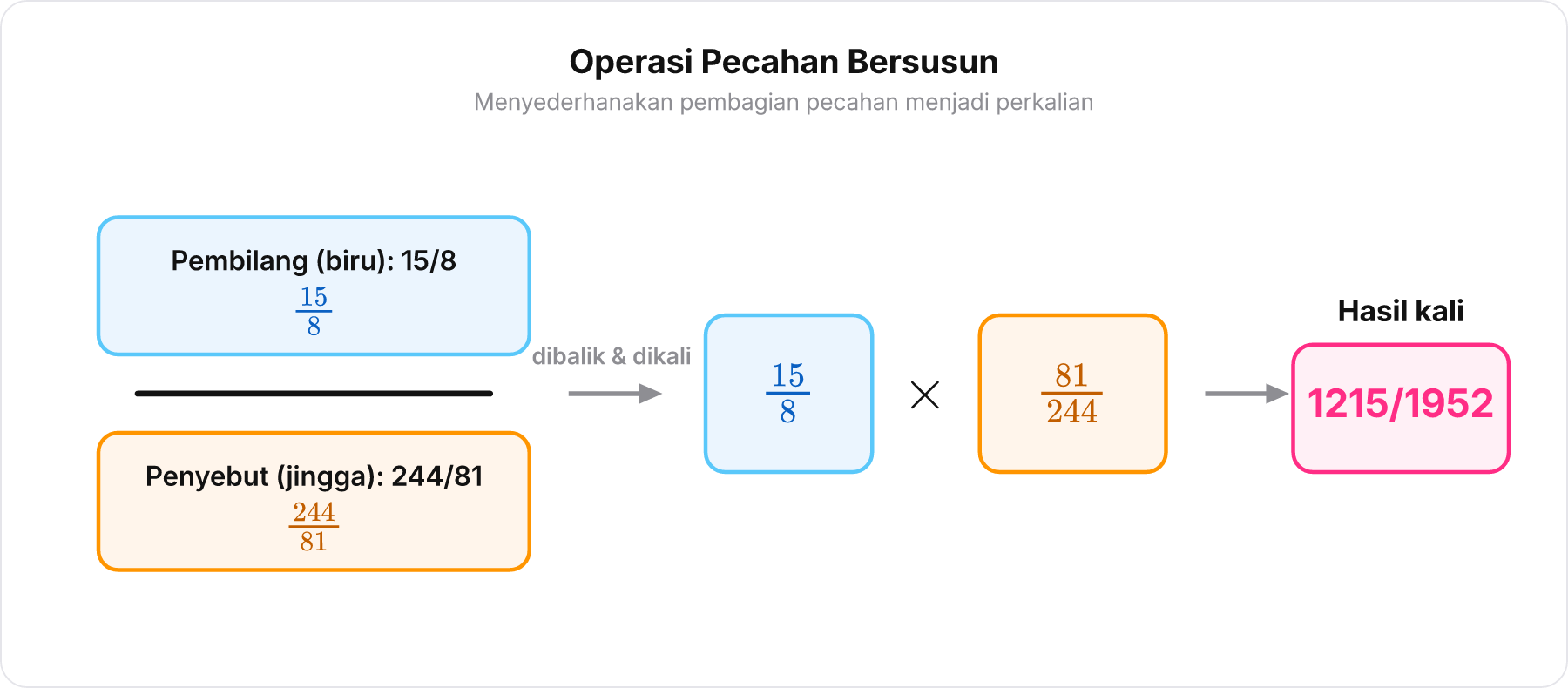 Diagram penggabungan pecahan bersusun menjadi perkalian bersilang