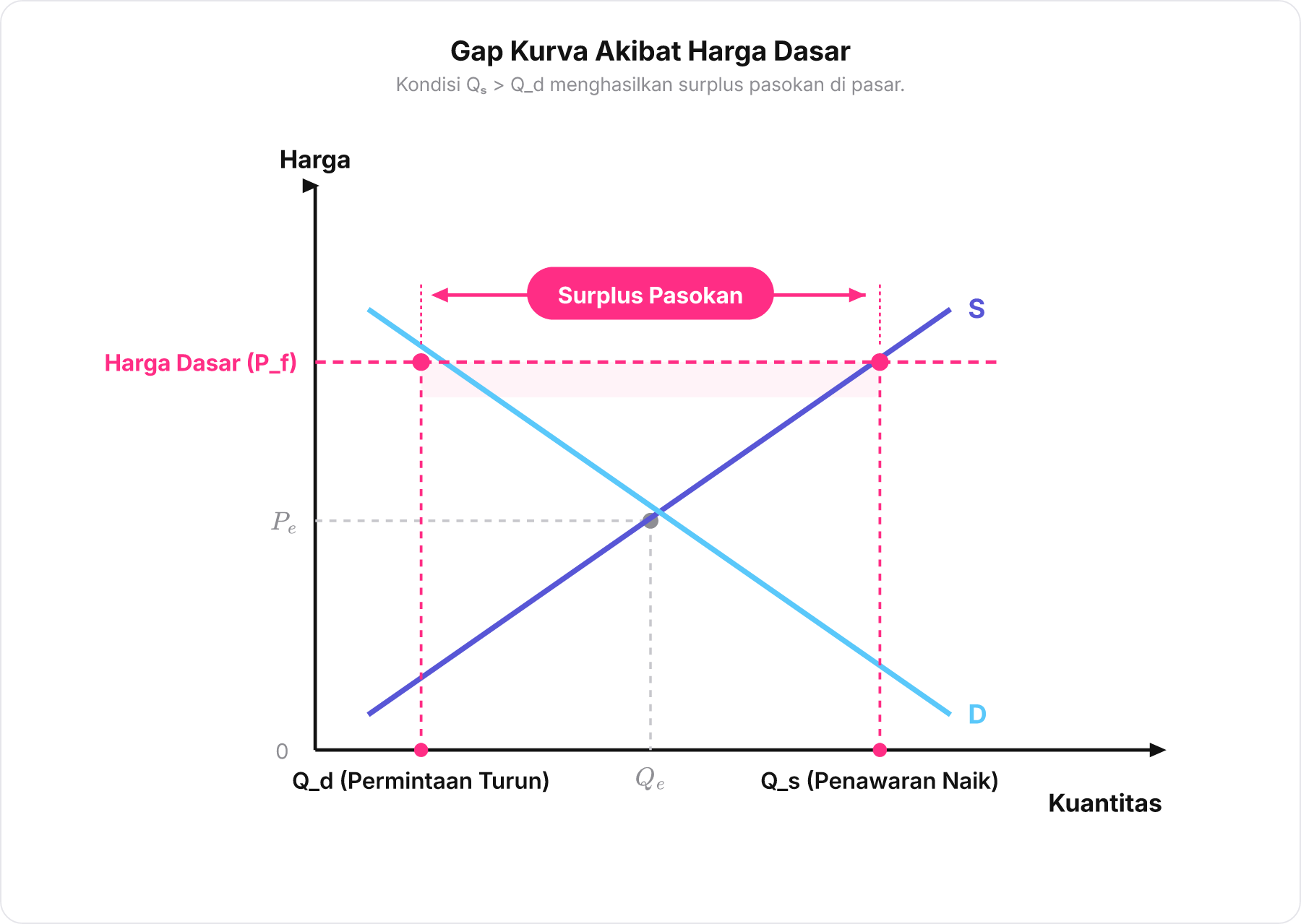 Diagram kurva permintaan dan penawaran yang memperlihatkan terbentuknya surplus pasokan saat harga dasar ditetapkan di atas harga keseimbangan.