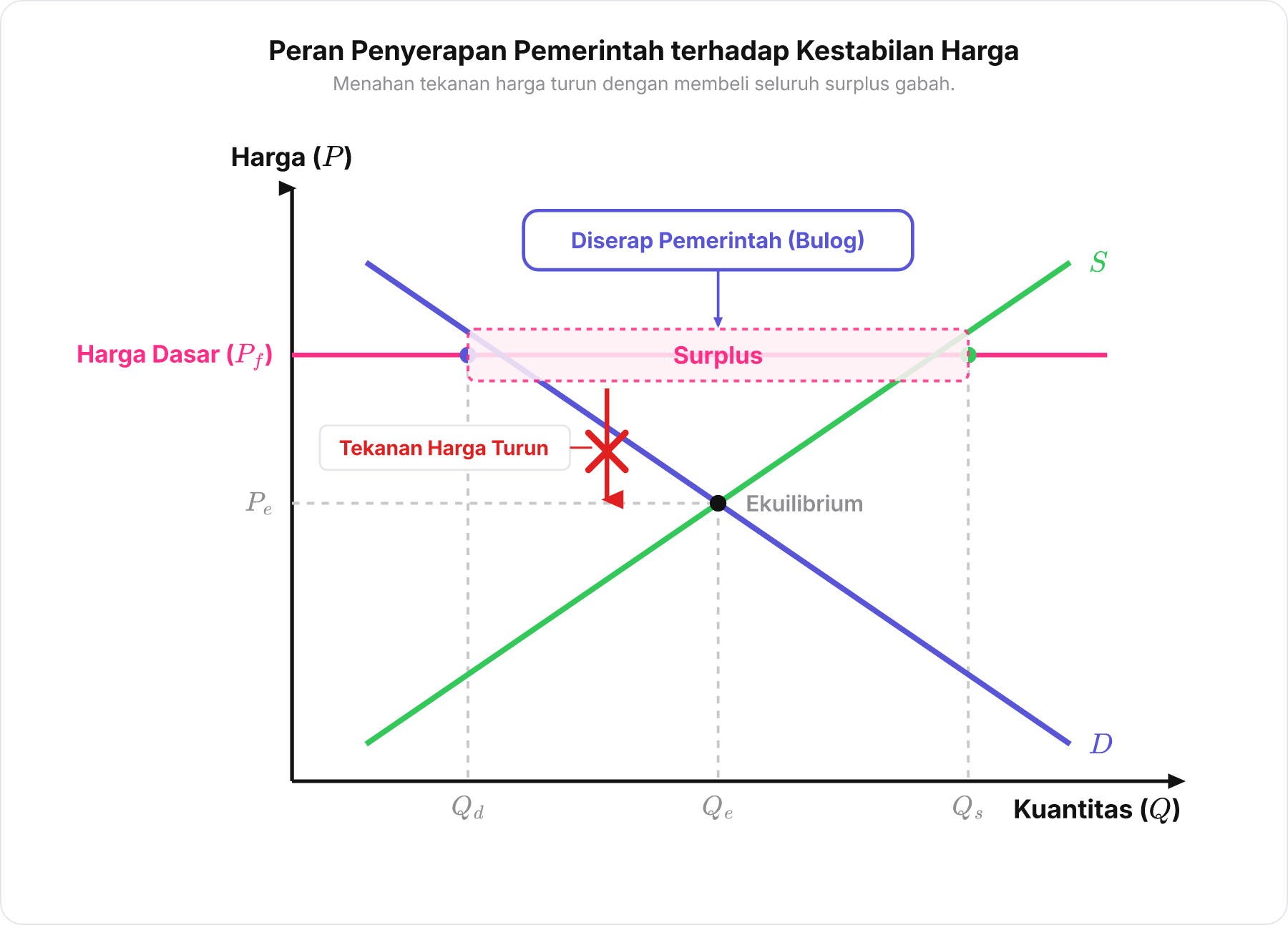 Diagram intervensi pemerintah dalam menahan penurunan harga dan menyerap surplus pasokan komoditas.