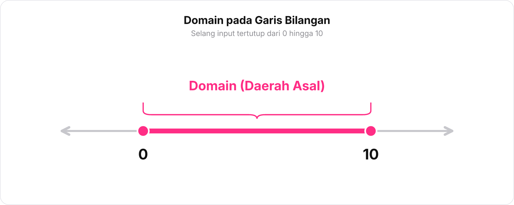 Garis bilangan yang menunjukkan domain selang tertutup dari 0 hingga 10