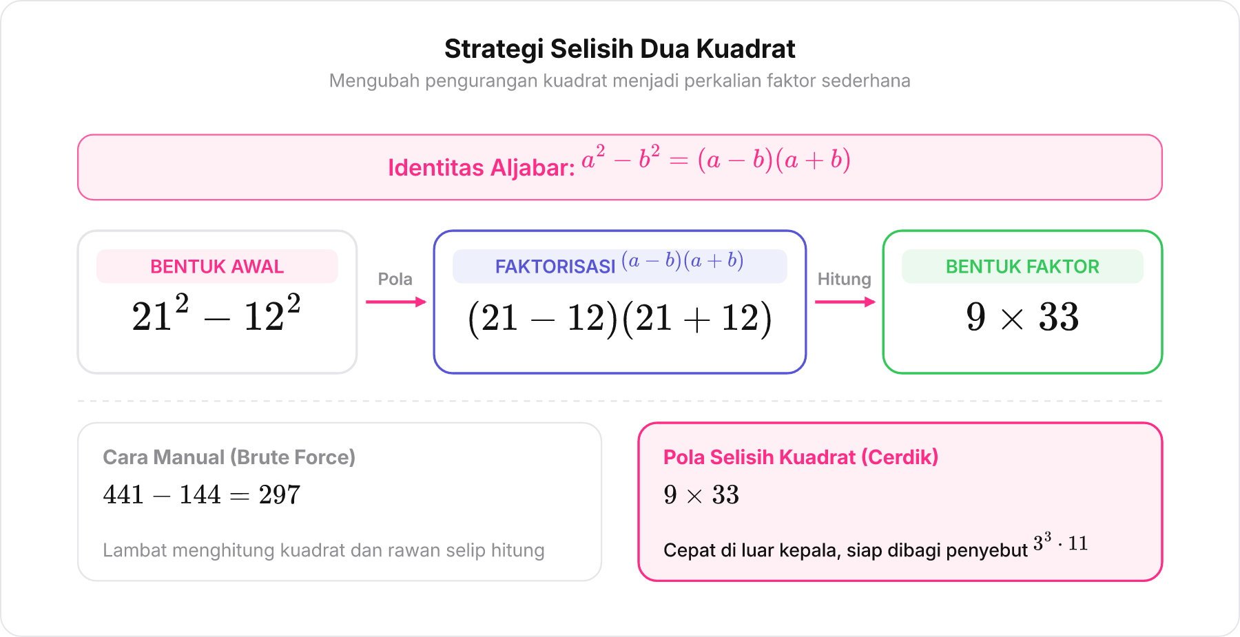 Diagram transformasi selisih kuadrat 21 kuadrat dikurang 12 kuadrat menjadi perkalian 21 - 12 21 + 12 = 9 x 33