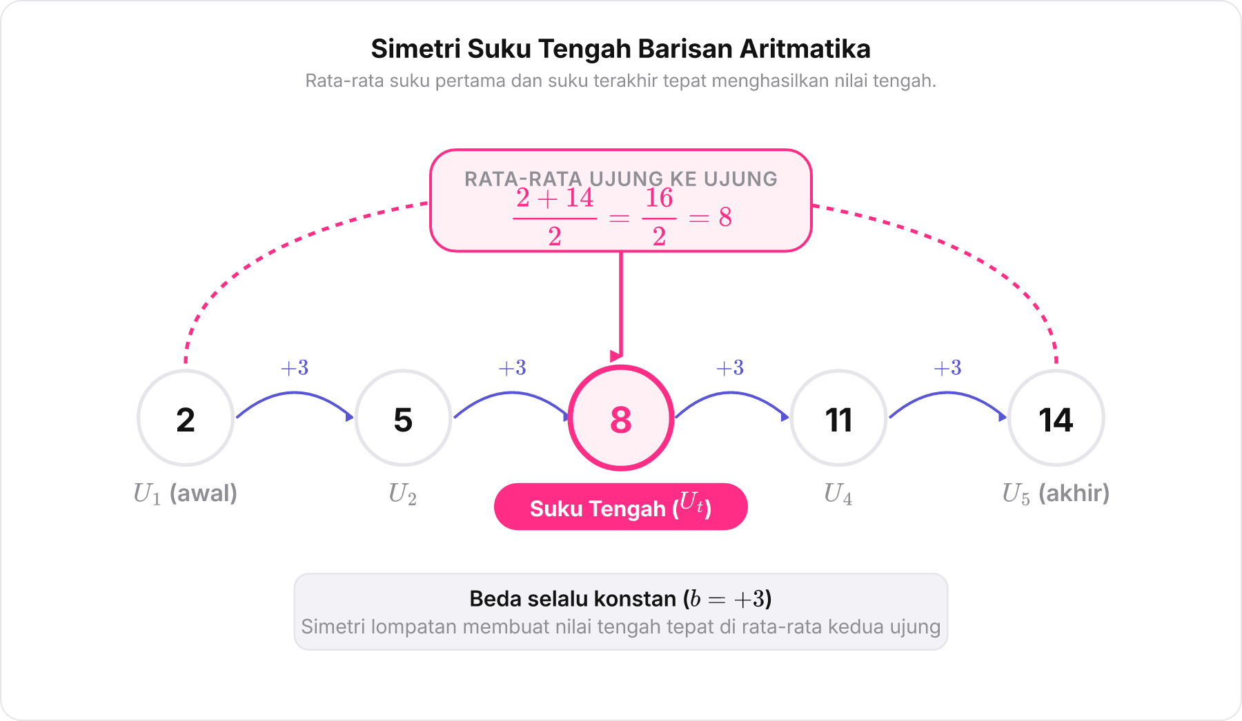 Diagram barisan aritmatika 5 suku memperlihatkan suku tengah bernilai sama dengan rata-rata suku ujung.