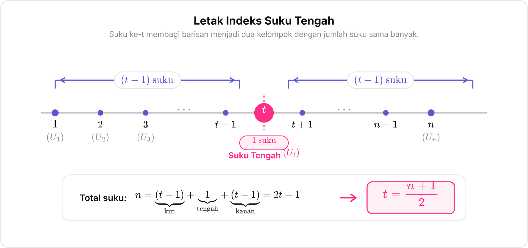Garis bilangan indeks barisan aritmatika dari 1 hingga n dengan indeks t di tengah membagi dua sisi secara simetris.