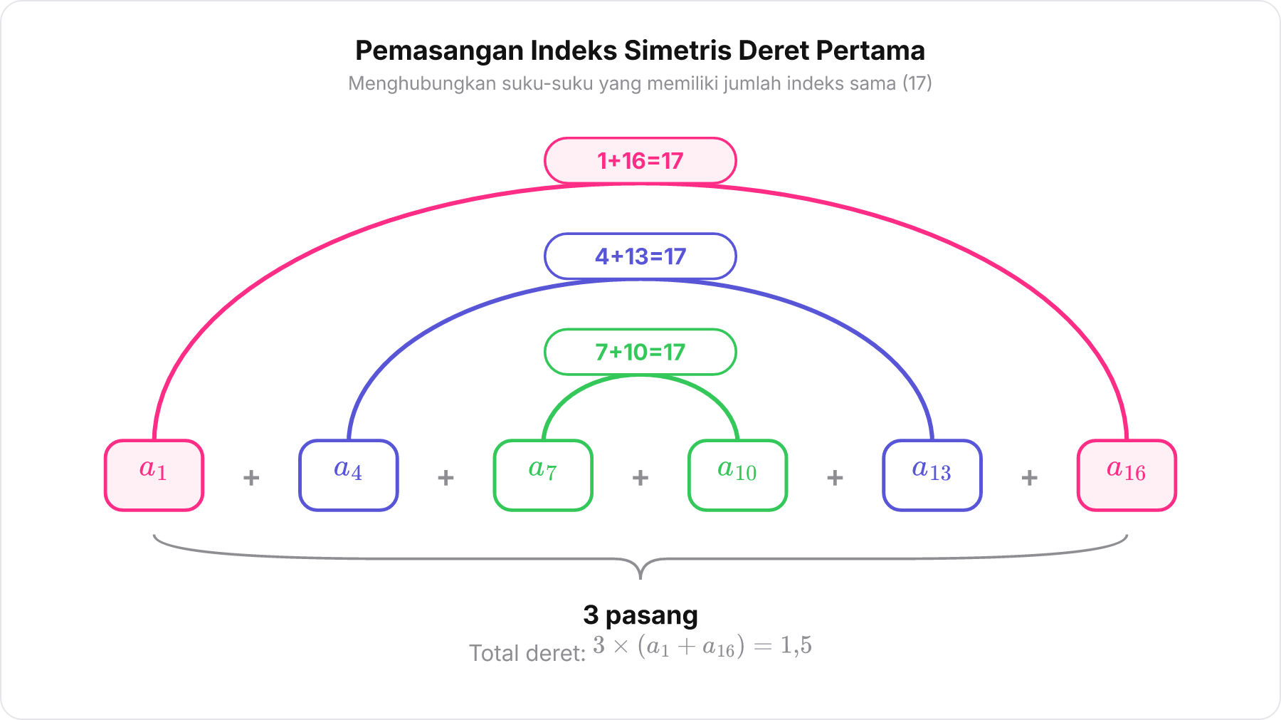 Diagram pasangan suku berindeks simetris pada deret a1 sampai a16