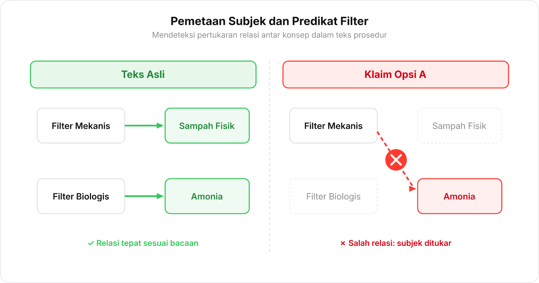 Diagram pencocokan fungsi filter mekanis dan biologis pada teks vs klaim Opsi A.