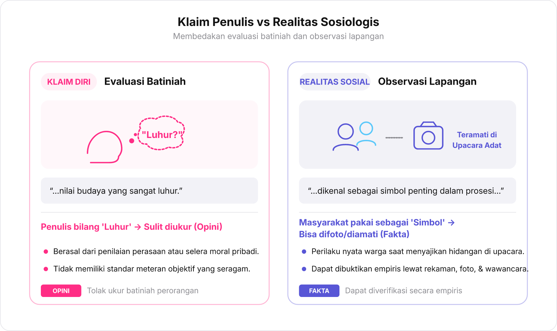 Diagram perbandingan antara klaim nilai penulis dan fakta sosiologis di lapangan.