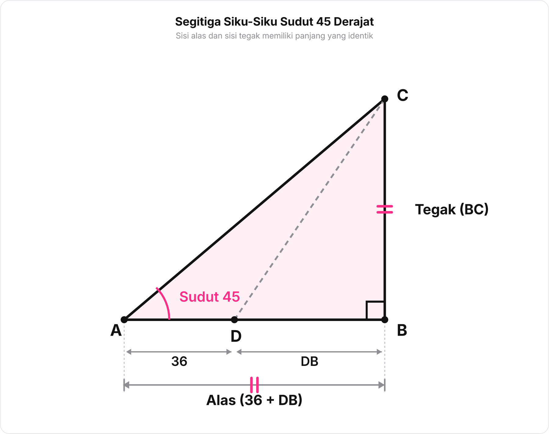 Diagram segitiga siku-siku sama kaki dengan sudut elevasi 45 derajat.