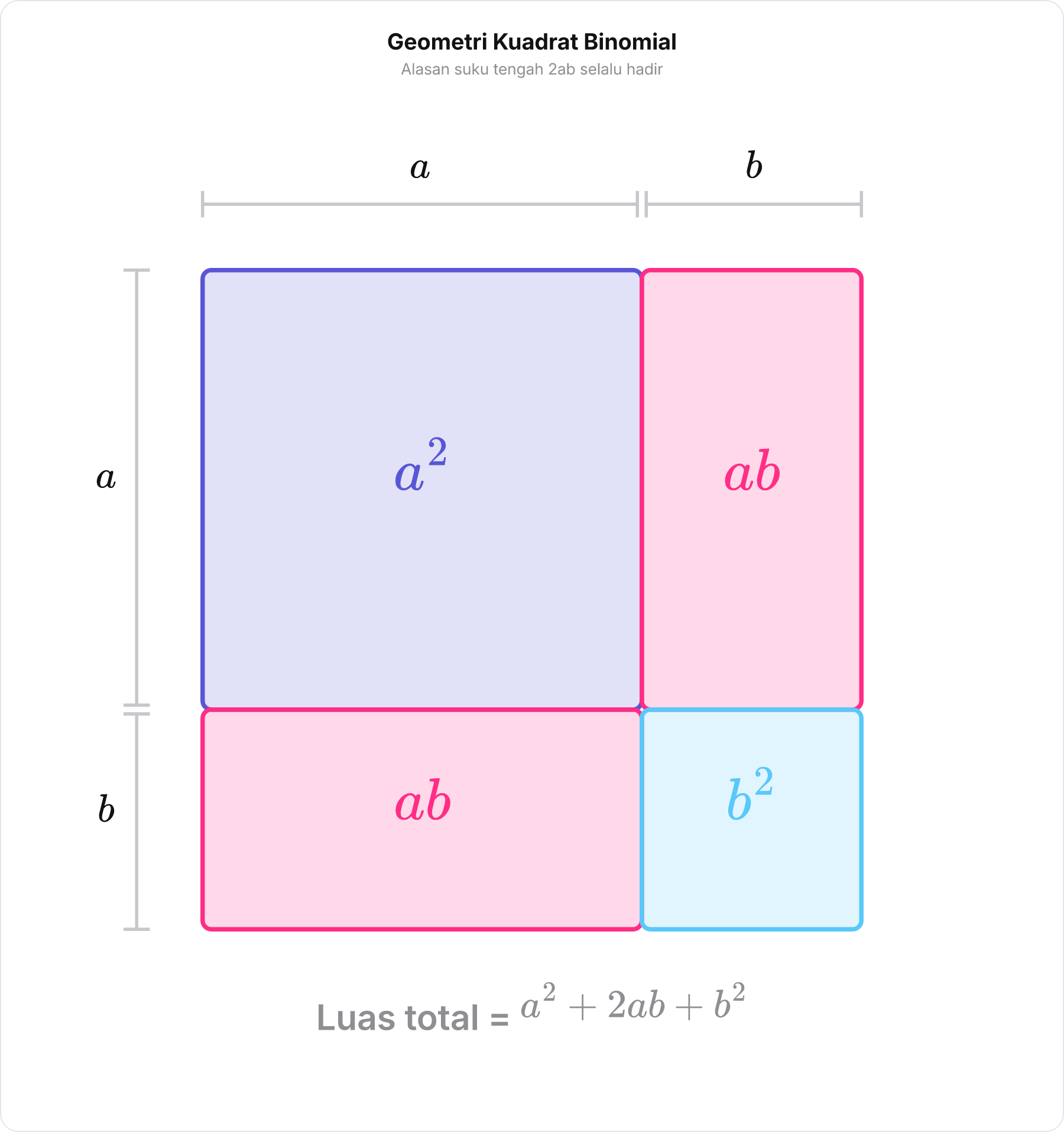 Diagram geometris pembuktian kuadrat binomial a+b kuadrat yang terbagi menjadi empat area: a kuadrat, b kuadrat, dan dua area ab.