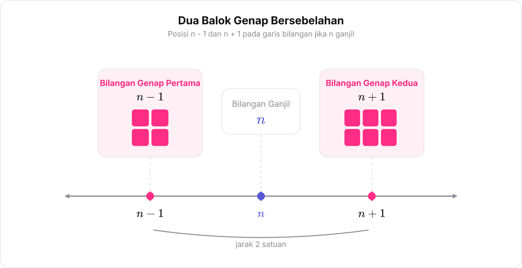 Diagram dua kelompok balok genap berdampingan melambangkan n-1 dan n+1