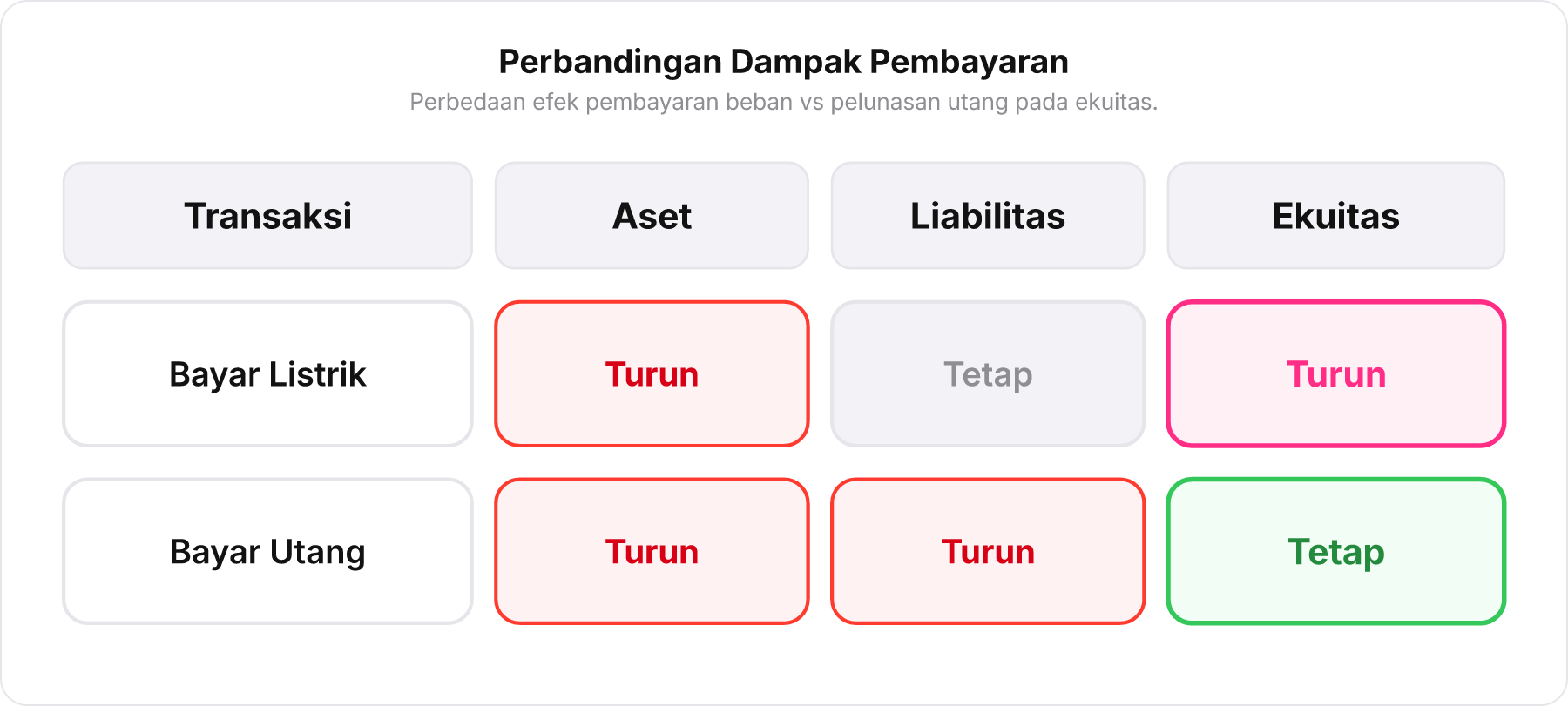Tabel perbandingan dampak transaksi pembayaran beban listrik dan pembayaran cicilan utang terhadap aset, liabilitas, dan ekuitas.