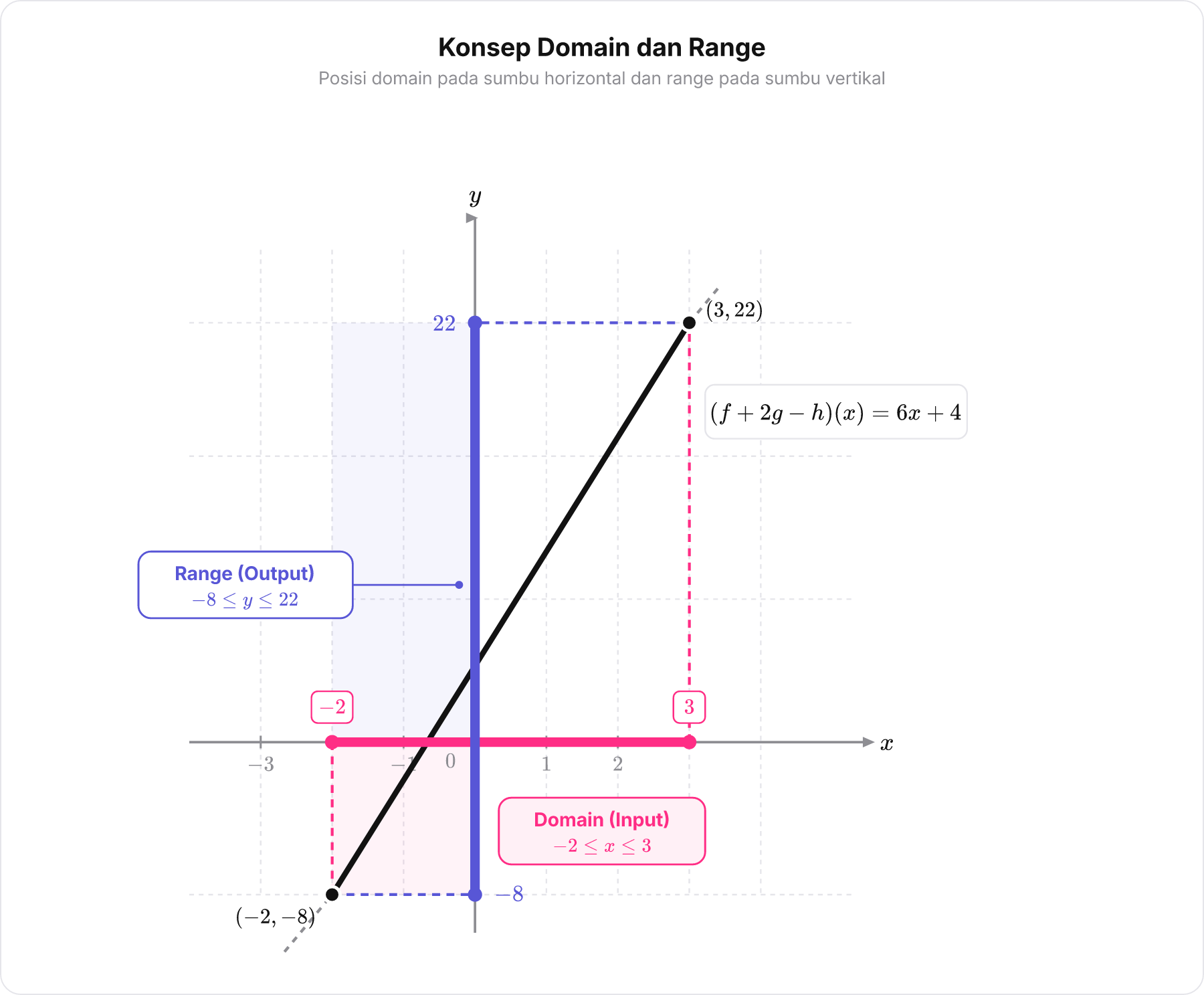 Diagram koordinat Cartesius menunjukkan interval domain pada sumbu-x dan proyeksi bayangan range pada sumbu-y