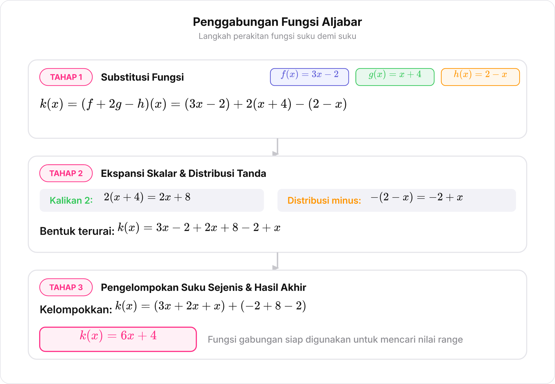 Bagan alur ekspansi aljabar penggabungan tiga fungsi suku demi suku