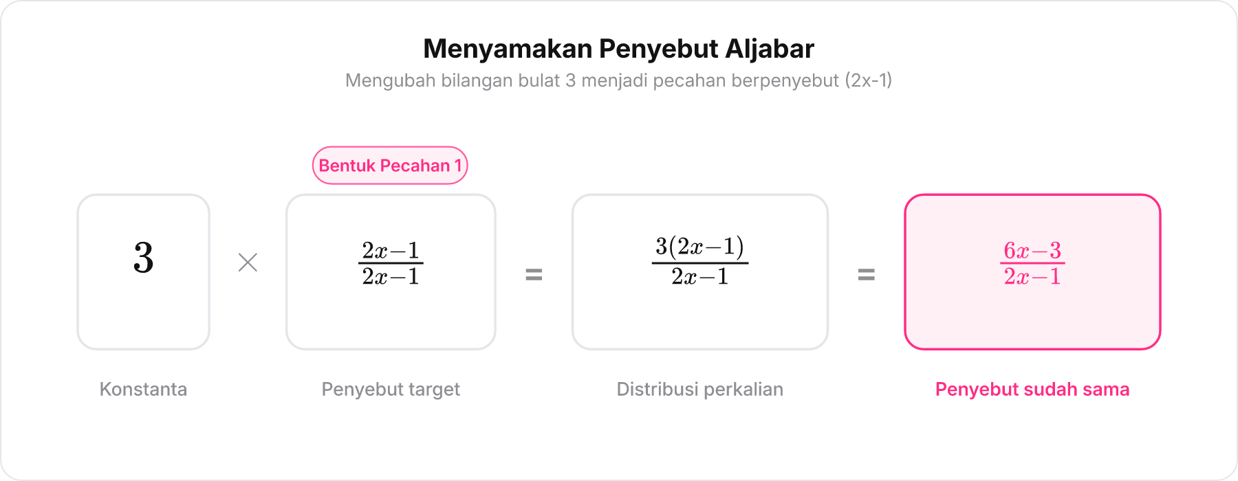 Diagram perubahan bilangan bulat 3 menjadi pecahan aljabar dengan mengalikan pembilang dan penyebut 2x-1 .