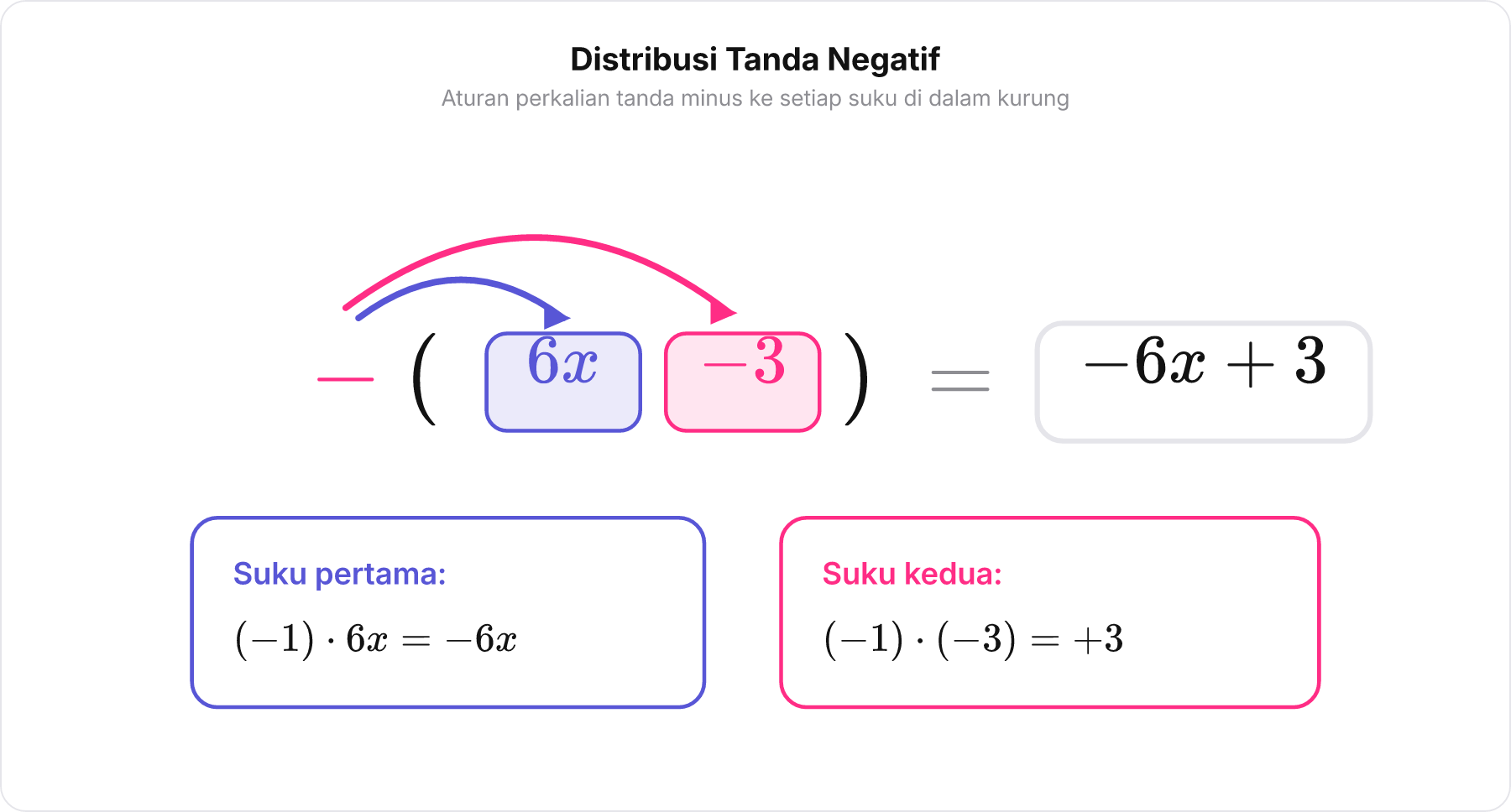 Diagram aljabar menunjukkan sifat distributif tanda negatif ke suku di dalam kurung.