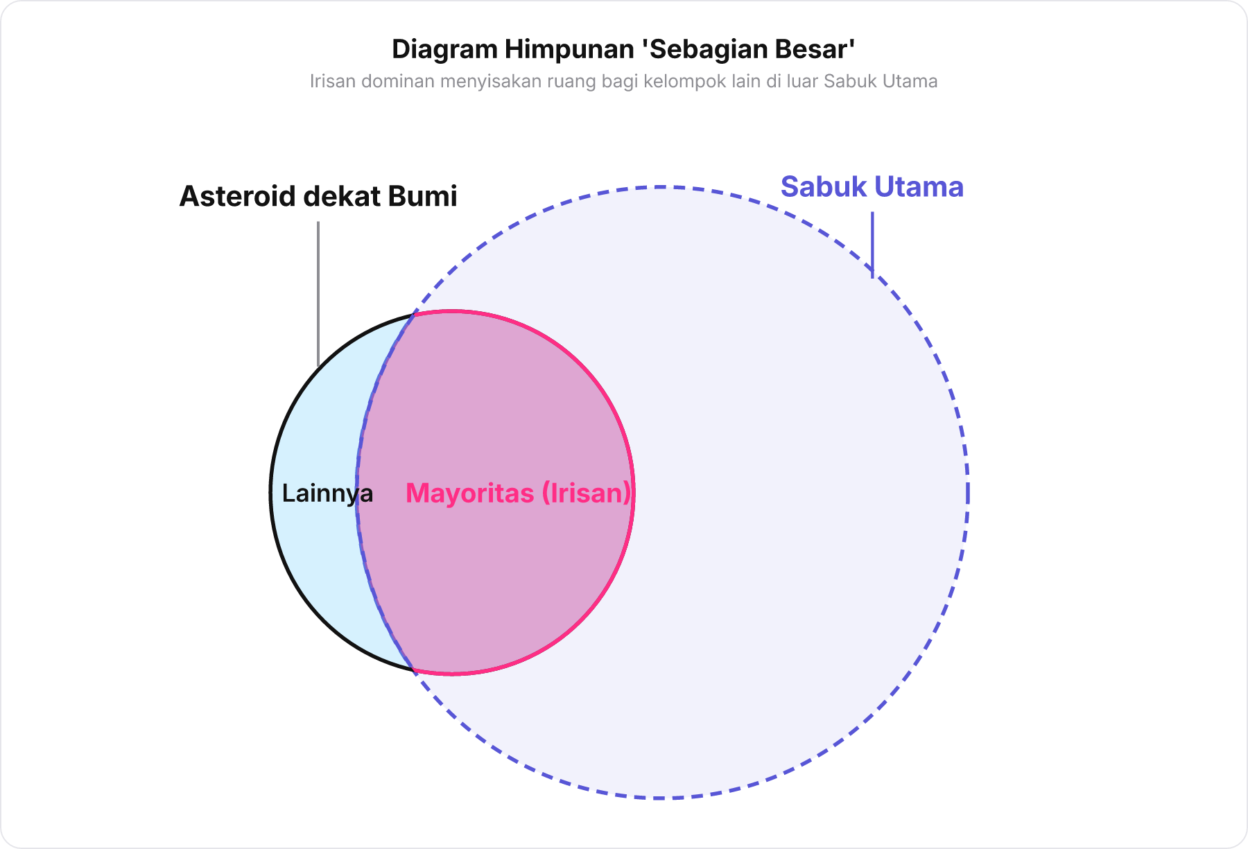 Diagram Venn menunjukkan hubungan sebagian besar asteroid dekat Bumi berasal dari Sabuk Asteroid Utama dan menyisakan kelompok lainnya.